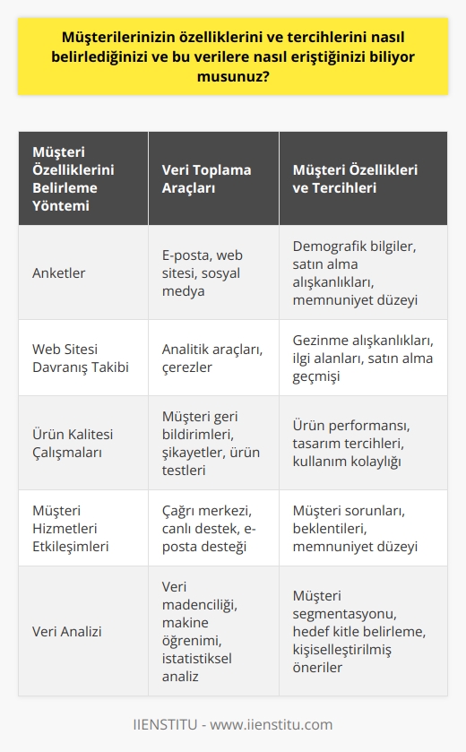 Müşterilerimizin özelliklerini ve tercihlerini belirlemek için çeşitli yöntemler kullanıyoruz. Örneğin, müşterilerimize çeşitli anketler gönderiyoruz ve müşterilerimizin web sitemizdeki davranışlarını takip ediyoruz. Ayrıca, müşterilerimizin ürün ve hizmetlerimizden memnuniyetlerini ölçmek için ürün kalitesi ve müşteri hizmetleri çalışmaları yürütüyoruz. Tüm bu bilgileri analiz ediyor ve müşterilerimizin özelliklerini ve tercihlerini belirleyerek mevcut ve potansiyel müşterilerimize daha iyi hizmet sunmamızı sağlıyoruz.