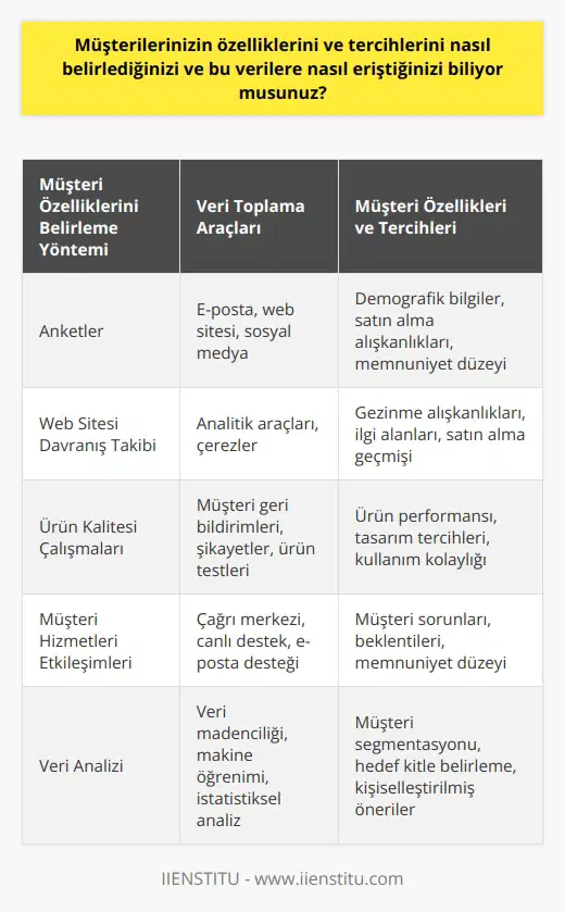 Müşterilerimizin özelliklerini ve tercihlerini belirlemek için çeşitli yöntemler kullanıyoruz. Örneğin, müşterilerimize çeşitli anketler gönderiyoruz ve müşterilerimizin web sitemizdeki davranışlarını takip ediyoruz. Ayrıca, müşterilerimizin ürün ve hizmetlerimizden memnuniyetlerini ölçmek için ürün kalitesi ve müşteri hizmetleri çalışmaları yürütüyoruz. Tüm bu bilgileri analiz ediyor ve müşterilerimizin özelliklerini ve tercihlerini belirleyerek mevcut ve potansiyel müşterilerimize daha iyi hizmet sunmamızı sağlıyoruz.