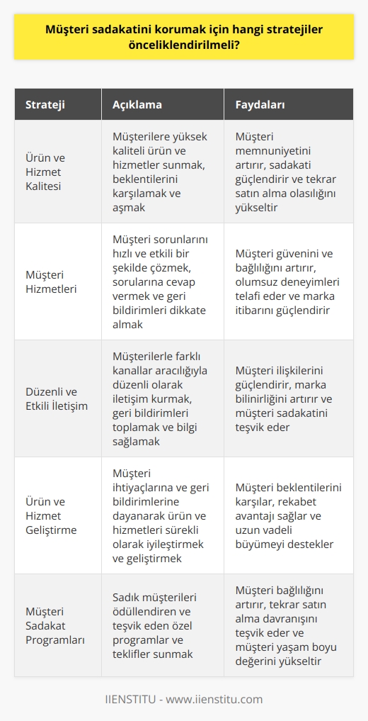 Müşteri sadakatinin korunması, işletmeler için stratejik bir öncelik olmalıdır. Bu durum, müşteriye sunulan ürün veya hizmet kalitesinin, zamanında teslimatın, ürünün değiştirilmesindeki kolaylık ve genel müşteri hizmetlerinin ayrılmaz bir parçasıdır. İyi bir müşteri hizmeti, müşterinin beklentilerini karşılamalı, onların sorunlarına çözüm getirmeli, ürünleri veya hizmetleri hakkında doğru bilgi sağlamalı, zamanında ve uygun bir şekilde yanıt vermelidir.  Bir başka önemli strateji, müşterilerle düzenli ve etkili bir iletişimin sürdürülmesidir. Tüm    yoluyla hızlı ve etkili bir yanıt verilmesi gerekmektedir; bunlar telefon görüşmeleri, e-posta ve sosyal medya etkileşimlerini içerir. Ayrıca, müşteri ihtiyaçlarına yönelik olarak sunulan ürün veya hizmetlerin sürekli bir şekilde geliştirilmesi ve iyileştirilmesi gerekmektedir.  Müşterilerin memnuniyetini ölçmek ve geri bildirimlerini toplamak da sadakati koruma stratejileri arasında önemli bir yer tutar. Bunlar, müşteri memnuniyet anketleri veya müşteri hizmetleri ekibi ile yapılan birebir görüşmeler aracılığıyla yapılabilir. Müşteri geri bildirimlerini dikkatle dinlemek ve bunlara ciddi bir şekilde yanıt vermek, müşterilerin hissettiği değeri artırır ve onların sadakati üzerinde olumlu bir etkisi olur.  Sonuç olarak, müşteri sadakatini koruma stratejileri arasında ürün ve hizmet kalitesi, etkin müşteri hizmetleri ve geri bildirim, hızlı ve etkili iletişim ve sürekli iyileştirme ve geliştirme bulunmaktadır. Bu stratejiler, müşteri sürecinin her aşamasında etkin bir şekilde uygulanmalıdır. En önemlisi, müşteri sadakati, uzun vadeli iş başarısı için büyük önem taşır ve her zaman önceliklendirilmelidir.