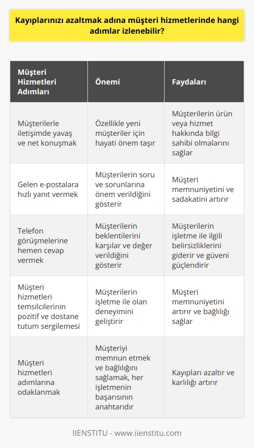 Müşteri kayıplarını azaltmanın en etkili yollarından biri, müşteri hizmetlerinde ilgili, etkili ve sürekli iyileştirme adımlarının izlenmesidir. Bunlardan ilki, müşterilerle olan iletişimde yavaş ve net konuşmaktır. Bu, özellikle yeni müşteriler için hayati öneme sahiptir, çünkü onların ürün veya hizmetiniz hakkında bilgisi olmayabilir. Müşteri hizmetleri temsilcilerinin sıklıkla tekrar ettikleri bilgiler, müşteri için yeni ve karmaşık olabilir. Bu nedenle, müşteri temsilcilerinin sabırlı olması ve net bir şekilde konuşarak müşteriye bilgi vermesi gerekmektedir.  İkinci olarak, gelen e-postaları hızlı bir şekilde yanıtlamak, müşterilerinizin soru ve sorunlarını önemseyen bir işletme olduğunuzu gösterir. Hızlı yanıt vererek, müşteri memnuniyetini ve sadakatini artırabilirsiniz ve bu, müşteri kayıplarını azaltmada önemli bir adımdır.   Üçüncü olarak, telefon görüşmelerine hemen cevap vermek, müşterilerin beklentilerini karşılar ve onlara değer verdiğinizi gösterir. Ancak, sadece telefonları yanıtlamak yeterli değildir, aynı zamanda müşterilere hangi işletme ile konuştuğunu ve kiminle konuştuğunu net bir şekilde ifade etmek de gereklidir. Bu durum, müşterilerin işletme ile ilgili belirsizliklerini giderir ve tüketici güvenini güçlendirir.  Son olarak, müşteri hizmetleri temsilcilerinin pozitif ve dostane bir tutum sergilemesi, müşterilerin işletme ile olan deneyimini geliştirir. İnsanların duygusal durumu ve tutumları, ses tonları ve jestleri üzerinden kolayca tespit edilebilir. Bu nedenle, telefonla veya yüz yüze yapılan müşteri hizmeti görüşmelerinde, müşteri hizmetleri temsilcisi nazik, sabırlı ve dostane bir tutum sergilemeli ve müşteriye yardımcı olmak için her türlü çabayı göstermelidir.   Kayıplarını azaltmak ve karlılığı artırmak için işletmenin müşteri hizmetleri adımlarına odaklanması gereklidir çünkü müşteriyi memnun etmek ve bağlılığını sağlamak, her işletmenin başarısının anahtarıdır.
