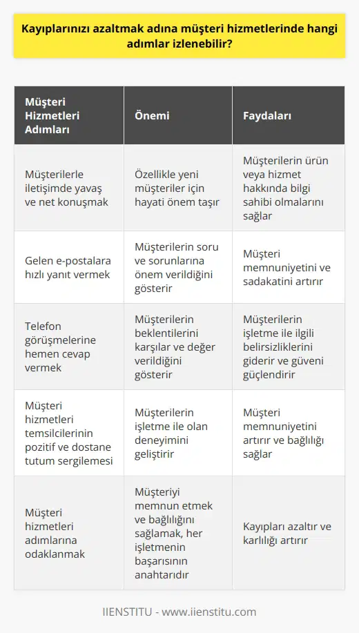 Müşteri kayıplarını azaltmanın en etkili yollarından biri, müşteri hizmetlerinde ilgili, etkili ve sürekli iyileştirme adımlarının izlenmesidir. Bunlardan ilki, müşterilerle olan iletişimde yavaş ve net konuşmaktır. Bu, özellikle yeni müşteriler için hayati öneme sahiptir, çünkü onların ürün veya hizmetiniz hakkında bilgisi olmayabilir. Müşteri hizmetleri temsilcilerinin sıklıkla tekrar ettikleri bilgiler, müşteri için yeni ve karmaşık olabilir. Bu nedenle, müşteri temsilcilerinin sabırlı olması ve net bir şekilde konuşarak müşteriye bilgi vermesi gerekmektedir. İkinci olarak, gelen e-postaları hızlı bir şekilde yanıtlamak, müşterilerinizin soru ve sorunlarını önemseyen bir işletme olduğunuzu gösterir. Hızlı yanıt vererek, müşteri memnuniyetini ve sadakatini artırabilirsiniz ve bu, müşteri kayıplarını azaltmada önemli bir adımdır. Üçüncü olarak, telefon görüşmelerine hemen cevap vermek, müşterilerin beklentilerini karşılar ve onlara değer verdiğinizi gösterir. Ancak, sadece telefonları yanıtlamak yeterli değildir, aynı zamanda müşterilere hangi işletme ile konuştuğunu ve kiminle konuştuğunu net bir şekilde ifade etmek de gereklidir. Bu durum, müşterilerin işletme ile ilgili belirsizliklerini giderir ve tüketici güvenini güçlendirir. Son olarak, müşteri hizmetleri temsilcilerinin pozitif ve dostane bir tutum sergilemesi, müşterilerin işletme ile olan deneyimini geliştirir. İnsanların duygusal durumu ve tutumları, ses tonları ve jestleri üzerinden kolayca tespit edilebilir. Bu nedenle, telefonla veya yüz yüze yapılan müşteri hizmeti görüşmelerinde, müşteri hizmetleri temsilcisi nazik, sabırlı ve dostane bir tutum sergilemeli ve müşteriye yardımcı olmak için her türlü çabayı göstermelidir. Kayıplarını azaltmak ve karlılığı artırmak için işletmenin müşteri hizmetleri adımlarına odaklanması gereklidir çünkü müşteriyi memnun etmek ve bağlılığını sağlamak, her işletmenin başarısının anahtarıdır.