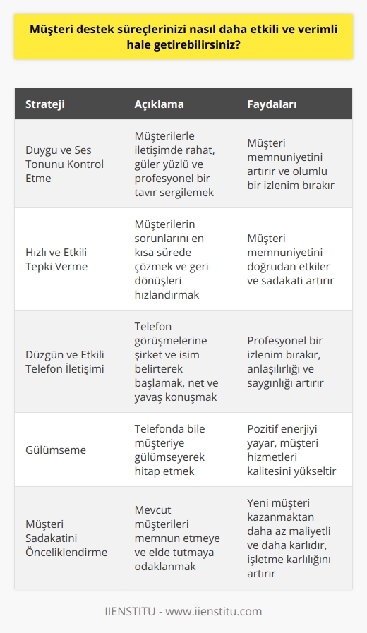 Müşteri destek süreçlerinizi daha etkili ve verimli hale getirmek için uygulanabilecek birkaç strateji vardır. İlk olarak, duygu ve ses tonunuzu kontrol etmeye önem verin. Unutmayın, müşterilerin karşısında rahat ve güler yüzlü birisi olmak her zaman olumlu bir etki bırakır. İyi bir müşteri hizmetleri yetkilisi olmak için kendi duygularınızı ve ses tonunuzu kontrol etmelisiniz.  Bunun yanında, hızlı ve etkili bir şekilde tepki vermek büyük önem taşır. Müşteriler, sorunlarının en kısa sürede çözülmesini beklerler ve bu, onların memnuniyetini büyük ölçüde etkiler. Her günlemelerine yanıt vermek ve telefonlarına anında dönmek müşteri memnuniyetini doğrudan etkileyen faktörlerdir.  Düzgün ve etkili bir telefon iletişimi de müşterilerde olumlu bir izlenim bırakır. Telefon konuşmalarınıza şirket adınız ve sizin adınızla ve nasıl yardımcı olabileceğinizi belirterek başlamak profesyonel bir izlenim bırakır. Unutmayın, net ve yavaş bir şekilde konuşan bir müşteri hizmetleri yetkilisi her zaman daha anlaşılır ve saygı görecektir.  Son olarak, gülümseme önemlidir. Müşteriler, telefonu yanıtlayan kişinin gülümsemesinin farkına bile varabilirler. Gülümseme, pozitif enerjinin yayılmasına yardımcı olur ve bu durum müşteri hizmetlerinin kalitesini artırır.  Müşteri destek süreçlerini bu şekilde geliştirerek hem müşteri sadakatini artırabilir hem de işletmenizin karlılığını önemli ölçüde yükseltebilirsiniz. Müşterileri memnun etmek ve elde tutmak, her zaman yeni müşteriler kazanmaktan daha az maliyetli ve daha karlı bir strateji olmuştur. Bu nedenle müşteri hizmetleri süreçlerini verimli ve etkili hale getirmeye öncelik vermek her zaman işletmelerin lehine bir hamle olacaktır.