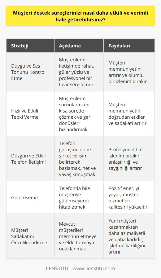 Müşteri destek süreçlerinizi daha etkili ve verimli hale getirmek için uygulanabilecek birkaç strateji vardır. İlk olarak, duygu ve ses tonunuzu kontrol etmeye önem verin. Unutmayın, müşterilerin karşısında rahat ve güler yüzlü birisi olmak her zaman olumlu bir etki bırakır. İyi bir müşteri hizmetleri yetkilisi olmak için kendi duygularınızı ve ses tonunuzu kontrol etmelisiniz. Bunun yanında, hızlı ve etkili bir şekilde tepki vermek büyük önem taşır. Müşteriler, sorunlarının en kısa sürede çözülmesini beklerler ve bu, onların memnuniyetini büyük ölçüde etkiler. Her günlemelerine yanıt vermek ve telefonlarına anında dönmek müşteri memnuniyetini doğrudan etkileyen faktörlerdir. Düzgün ve etkili bir telefon iletişimi de müşterilerde olumlu bir izlenim bırakır. Telefon konuşmalarınıza şirket adınız ve sizin adınızla ve nasıl yardımcı olabileceğinizi belirterek başlamak profesyonel bir izlenim bırakır. Unutmayın, net ve yavaş bir şekilde konuşan bir müşteri hizmetleri yetkilisi her zaman daha anlaşılır ve saygı görecektir. Son olarak, gülümseme önemlidir. Müşteriler, telefonu yanıtlayan kişinin gülümsemesinin farkına bile varabilirler. Gülümseme, pozitif enerjinin yayılmasına yardımcı olur ve bu durum müşteri hizmetlerinin kalitesini artırır. Müşteri destek süreçlerini bu şekilde geliştirerek hem müşteri sadakatini artırabilir hem de işletmenizin karlılığını önemli ölçüde yükseltebilirsiniz. Müşterileri memnun etmek ve elde tutmak, her zaman yeni müşteriler kazanmaktan daha az maliyetli ve daha karlı bir strateji olmuştur. Bu nedenle müşteri hizmetleri süreçlerini verimli ve etkili hale getirmeye öncelik vermek her zaman işletmelerin lehine bir hamle olacaktır.