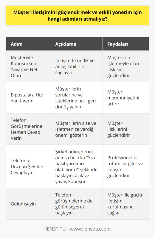 Müşteri İletişimini Güçlendirmek ve Etkili Yönetim için Atılacak Adımlar  Churn, müşterilerin ürün veya hizmetinizi terk ettiği noktadır ve bu durumun ölçümlenmesi önemlidir. Müşterilerin tercih ettikleri işletmeler, daha geniş hizmet ve ürün yelpazesine sahip olup, müşteri ilişkilerini güçlü tutanlardır. Bu nedenle, müşteri iletişimini güçlendirmek ve etkili yönetim için aşağıda belirtilen adımları atmak önemlidir.  1. Müşteriyle Konuşurken Yavaş ve Net Olun İletişimde netlik ve anlaşılabilirlik önemlidir. Müşteriyle konuşurken yavaş ve net şekilde bilgi vermek, müşterinin işletmenizle olan ilişkisini güçlendirecektir.  2. E-postalara Hızlı Yanıt Verin E-postaları anında yanıtlamak, müşterilerin sorularına ve isteklerine hızlı geri dönüş sağlar, böylece müşteri memnuniyetini arttırır.  3. Telefon Görüşmelerine Hemen Cevap Verin Yetersiz telefon görgü kuralları, işletmelerin müşteri ilişkilerini zedeleyebilir. Telefon ile yapılan görüşmelere hemen cevap vermek, müşterilerin size ve işletmenize verdiği önemi gösterir.  4. Telefonu Düzgün Şekilde Cevaplayın Telefon görüşmelerinde şirket adını, kendi adınızı belirtip Size nasıl yardımcı olabilirim? şeklinde başlamak, profesyonel bir tutum sergilemeniz açısından önemlidir. Açık ve yavaş konuşmaya dikkat etmek de iletişimi güçlendirecektir.  5. Gülümseyin Gülümseme, müşteri ilişkilerinde mükemmel bir etkiye sahiptir ve telefonda yapılan görüşmelere de yansıtılmalıdır. Gülümseyerek iletişime geçmek, müşteri ile güçlü iletişim kurulmasını sağlar.  Sonuç olarak, müşteri iletişimini güçlendirmek ve etkili yönetim için atılacak adımlar, işletmelerin başarısı ve müşteri memnuniyeti açısından büyük önem taşımaktadır. Bu adımları uygulamaya koyarak, işletmeler hem müşteri ilişkilerini güçlendirebilir hem de karlılıklarını arttırabilirler.