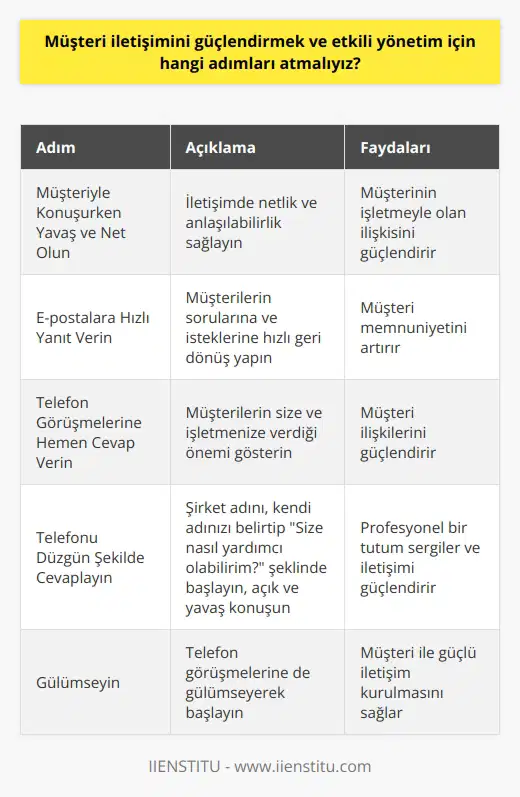 Müşteri İletişimini Güçlendirmek ve Etkili Yönetim için Atılacak Adımlar Churn, müşterilerin ürün veya hizmetinizi terk ettiği noktadır ve bu durumun ölçümlenmesi önemlidir. Müşterilerin tercih ettikleri işletmeler, daha geniş hizmet ve ürün yelpazesine sahip olup, müşteri ilişkilerini güçlü tutanlardır. Bu nedenle, müşteri iletişimini güçlendirmek ve etkili yönetim için aşağıda belirtilen adımları atmak önemlidir. 1. Müşteriyle Konuşurken Yavaş ve Net Olun İletişimde netlik ve anlaşılabilirlik önemlidir. Müşteriyle konuşurken yavaş ve net şekilde bilgi vermek, müşterinin işletmenizle olan ilişkisini güçlendirecektir. 2. E-postalara Hızlı Yanıt Verin E-postaları anında yanıtlamak, müşterilerin sorularına ve isteklerine hızlı geri dönüş sağlar, böylece müşteri memnuniyetini arttırır. 3. Telefon Görüşmelerine Hemen Cevap Verin Yetersiz telefon görgü kuralları, işletmelerin müşteri ilişkilerini zedeleyebilir. Telefon ile yapılan görüşmelere hemen cevap vermek, müşterilerin size ve işletmenize verdiği önemi gösterir. 4. Telefonu Düzgün Şekilde Cevaplayın Telefon görüşmelerinde şirket adını, kendi adınızı belirtip Size nasıl yardımcı olabilirim? şeklinde başlamak, profesyonel bir tutum sergilemeniz açısından önemlidir. Açık ve yavaş konuşmaya dikkat etmek de iletişimi güçlendirecektir. 5. Gülümseyin Gülümseme, müşteri ilişkilerinde mükemmel bir etkiye sahiptir ve telefonda yapılan görüşmelere de yansıtılmalıdır. Gülümseyerek iletişime geçmek, müşteri ile güçlü iletişim kurulmasını sağlar. Sonuç olarak, müşteri iletişimini güçlendirmek ve etkili yönetim için atılacak adımlar, işletmelerin başarısı ve müşteri memnuniyeti açısından büyük önem taşımaktadır. Bu adımları uygulamaya koyarak, işletmeler hem müşteri ilişkilerini güçlendirebilir hem de karlılıklarını arttırabilirler.