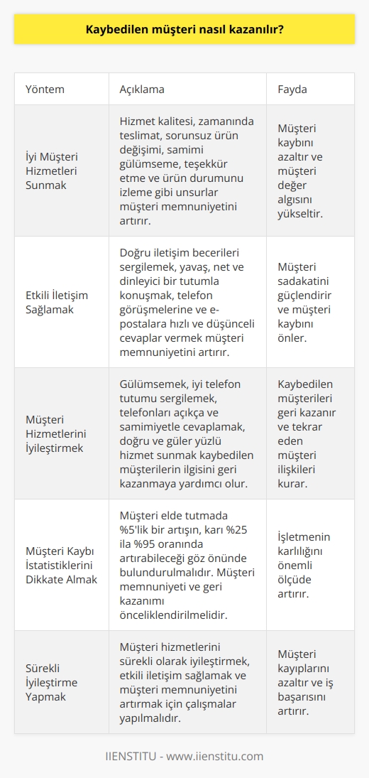 Kaybedilen Müşteriler Nasıl Geri Kazanılır?  Churn, müşteri kaybı olarak ifade edilir ve ürün veya hizmetinizi terk etmiş olan müşterilerin sayısını temsil eder. Müşteri kaybının önlenmesi ve geri kazanılması için aşağıdaki yöntemler uygulanabilir.  İyi Müşteri Hizmetleri Sunarak Churnu Azaltmak  Hizmet kalitesi, zamanında teslimat ve ürün değişiminin sorunsuz gerçekleştirilmesi gibi unsurlar, müşteri memnuniyeti için önemlidir. Ayrıca, samimi bir gülümseme, teşekkür etme ve ürünün durumunu izleme gibi şeyler de müşterinin değer algısını artırabilir.  Etkili İletişim İle Müşteri Memnuniyetini Artırmak  Doğru iletişim becerileri sergileyerek ve müşterilerle yavaş, net ve dinleyici bir tutumla konuşarak müşteri memnuniyetini sağlayabilirsiniz. Telefon görüşmelerine ve e-postalara hızlı ve düşünceli cevaplar vermek de önemlidir.  Kaybedilen Müşterileri Geri Kazanmak İçin Müşteri Hizmetlerini İyileştirmek  Gülümsemek, iyi telefon tutumu sergilemek ve telefonunuzu açıkça ve samimiyetle cevaplamak, müşteri kaybını önlemede etkili olabilir. Ayrıca, doğru ve güler yüzlü hizmet sunarak kaybedilen müşterilerin ilgisini geri kazanabilir ve tekrar eden müşteri ilişkileri kurabilirsiniz.  Müşteri Kaybı İstatistiklerini Dikkate Alarak İyileştirmeler Yapmak  Araştırmalar, müşteri elde tutmada %5lik bir artışın, karı %25 ila %95 oranında arttırabileceğini belirtmektedir. Bu nedenle, müşteri memnuniyetini ve geri kazanımını öncelik haline getiren kuruluşlar, önemli derecede kâr elde edebilir.  Sonuç Olarak  Müşteri kaybını önlemek ve geri kazanmak, işletmeler için önemli bir hedeftir. İyi müşteri hizmetleri sunarak, etkili iletişim sağlayarak ve müşteri memnuniyetini sürekli olarak iyileştirerek, kayıpları azaltabilir ve iş başarısını artırabilirsiniz.