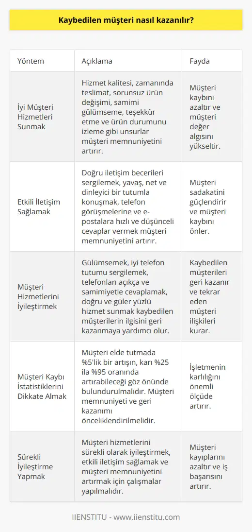 Kaybedilen Müşteriler Nasıl Geri Kazanılır? Churn, müşteri kaybı olarak ifade edilir ve ürün veya hizmetinizi terk etmiş olan müşterilerin sayısını temsil eder. Müşteri kaybının önlenmesi ve geri kazanılması için aşağıdaki yöntemler uygulanabilir. İyi Müşteri Hizmetleri Sunarak Churnu Azaltmak Hizmet kalitesi, zamanında teslimat ve ürün değişiminin sorunsuz gerçekleştirilmesi gibi unsurlar, müşteri memnuniyeti için önemlidir. Ayrıca, samimi bir gülümseme, teşekkür etme ve ürünün durumunu izleme gibi şeyler de müşterinin değer algısını artırabilir. Etkili İletişim İle Müşteri Memnuniyetini Artırmak Doğru iletişim becerileri sergileyerek ve müşterilerle yavaş, net ve dinleyici bir tutumla konuşarak müşteri memnuniyetini sağlayabilirsiniz. Telefon görüşmelerine ve e-postalara hızlı ve düşünceli cevaplar vermek de önemlidir. Kaybedilen Müşterileri Geri Kazanmak İçin Müşteri Hizmetlerini İyileştirmek Gülümsemek, iyi telefon tutumu sergilemek ve telefonunuzu açıkça ve samimiyetle cevaplamak, müşteri kaybını önlemede etkili olabilir. Ayrıca, doğru ve güler yüzlü hizmet sunarak kaybedilen müşterilerin ilgisini geri kazanabilir ve tekrar eden müşteri ilişkileri kurabilirsiniz. Müşteri Kaybı İstatistiklerini Dikkate Alarak İyileştirmeler Yapmak Araştırmalar, müşteri elde tutmada %5lik bir artışın, karı %25 ila %95 oranında arttırabileceğini belirtmektedir. Bu nedenle, müşteri memnuniyetini ve geri kazanımını öncelik haline getiren kuruluşlar, önemli derecede kâr elde edebilir. Sonuç Olarak Müşteri kaybını önlemek ve geri kazanmak, işletmeler için önemli bir hedeftir. İyi müşteri hizmetleri sunarak, etkili iletişim sağlayarak ve müşteri memnuniyetini sürekli olarak iyileştirerek, kayıpları azaltabilir ve iş başarısını artırabilirsiniz.