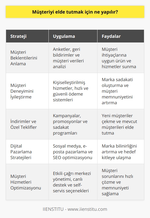 Müşteri İlişkilerini Güçlendirme  Müşteriyi elde tutmak için, öncelikli olarak onların beklentilerini ve taleplerini tespit etmeli ve buna göre hızlı ve etkili çözümler sunmalıyız. Müşteri memnuniyetini sağlamak adına, daha iyi bir müşteri deneyimi yaşatarak marka sadakati oluşturmalıyız. Ürün ve hizmet kalitesini sürekli olarak artırmalı, müşterinin istediği anda ulaşabileceği destek kanallarını sunarak iletişimi güçlendirmeliyiz.  İndirimler ve Özel Teklifler  Müşteri çekmek amacıyla kampanyalar düzenlemeli, indirimli ve özel teklifler yaparak mevcut ve potansiyel müşterilere avantajlar sunmalıyız. Bu avantajlar zaman zaman anketler ya da yarışmalar gibi etkileşimli uygulamalarla sunulmalı ve böylelikle müşteri kitlesiyle bağlar geliştirilmelidir.  Sosyal Medya ve Dijital Pazarlama  Sosyal medya ve    kullanarak hedef kitleye ulaşıp onlarla etkileşim kurmalı ve markanın geniş kitlelere yayılmasını sağlamalıyız. Aynı zamanda, reklam ve tanıtım çalışmalarıyla markanın görünürlüğünü artırmalı, paylaşımlar ve içeriklerle kullanıcıların dikkatini çekerek markanın imajını güçlendirmeliyiz.  Müşteri Hizmetleri ve Geri Bildirim  Müşteri hizmetlerini etkili ve etkin şekilde yönetmeli, sorun ve şikâyetlere hızlı çözümler üreterek müşterilerin memnuniyetini ve güvenini sağlamalıyız. Müşteri geri bildirimlerini aktif olarak toplamalı, değerlendirerek hizmet geliştirme ve iyileştirme çalışmalarını sürdürmeliyiz.  Müşteri Deneyimi ve Kişiselleştirme  Müşterilerin kişisel tercih ve beklentilerini dikkate alarak onlara özel ürün ve hizmetler sunmalı, müşteri deneyimini özgün ve etkileyici kılmaya özen göstermeliyiz. Müşteri rahatlığı ve memnuniyeti için alışveriş süreçlerinde sıra bekleme, zaman kaybı gibi unsurları minimum seviyeye indirgemeli ve ödeme sistemleri gibi işlemlerde güvenli ve hızlı çözümler sağlamalıyız.