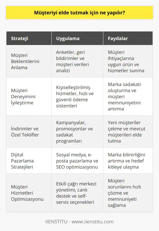 Müşteri İlişkilerini Güçlendirme Müşteriyi elde tutmak için, öncelikli olarak onların beklentilerini ve taleplerini tespit etmeli ve buna göre hızlı ve etkili çözümler sunmalıyız. Müşteri memnuniyetini sağlamak adına, daha iyi bir müşteri deneyimi yaşatarak marka sadakati oluşturmalıyız. Ürün ve hizmet kalitesini sürekli olarak artırmalı, müşterinin istediği anda ulaşabileceği destek kanallarını sunarak iletişimi güçlendirmeliyiz. İndirimler ve Özel Teklifler Müşteri çekmek amacıyla kampanyalar düzenlemeli, indirimli ve özel teklifler yaparak mevcut ve potansiyel müşterilere avantajlar sunmalıyız. Bu avantajlar zaman zaman anketler ya da yarışmalar gibi etkileşimli uygulamalarla sunulmalı ve böylelikle müşteri kitlesiyle bağlar geliştirilmelidir. Sosyal Medya ve Dijital Pazarlama Sosyal medya ve kullanarak hedef kitleye ulaşıp onlarla etkileşim kurmalı ve markanın geniş kitlelere yayılmasını sağlamalıyız. Aynı zamanda, reklam ve tanıtım çalışmalarıyla markanın görünürlüğünü artırmalı, paylaşımlar ve içeriklerle kullanıcıların dikkatini çekerek markanın imajını güçlendirmeliyiz. Müşteri Hizmetleri ve Geri Bildirim Müşteri hizmetlerini etkili ve etkin şekilde yönetmeli, sorun ve şikâyetlere hızlı çözümler üreterek müşterilerin memnuniyetini ve güvenini sağlamalıyız. Müşteri geri bildirimlerini aktif olarak toplamalı, değerlendirerek hizmet geliştirme ve iyileştirme çalışmalarını sürdürmeliyiz. Müşteri Deneyimi ve Kişiselleştirme Müşterilerin kişisel tercih ve beklentilerini dikkate alarak onlara özel ürün ve hizmetler sunmalı, müşteri deneyimini özgün ve etkileyici kılmaya özen göstermeliyiz. Müşteri rahatlığı ve memnuniyeti için alışveriş süreçlerinde sıra bekleme, zaman kaybı gibi unsurları minimum seviyeye indirgemeli ve ödeme sistemleri gibi işlemlerde güvenli ve hızlı çözümler sağlamalıyız.