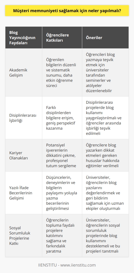 Giriş: Blog Yayıncılığı ve Üniversite Öğrencileri  Üniversite öğrencileri için blog yayıncılığı, öğrenme sürecine katkıda bulunan etkili bir yöntem olarak görülmektedir. Özellikle öğrencilerin düşüncelerini, deneyimlerini ve bilgilerini paylaşmak, yazılı ifade becerilerini geliştirmek ve çeşitli sosyal sorumluluk projelerine katkıda bulunmak amacıyla kurulan bu bloglar, öğrencilerin kendilerini ifade etme alanı sunmaktadır.   Akademik Gelişim ve Blog Yayıncılığı  Blog yayıncılığının öğrencilerin akademik gelişimine sağladığı katkılar, dikkate değerdir. Bloglar, öğrencilerin öğrendikleri bilgileri düzenli ve sistematik bir şekilde sunarak, daha etkin bir öğrenme süreci gerçekleştirmelerini sağlamaktadır. Ayrıca, bloglar üzerinden yapılan tartışmalar ve geri bildirimler sayesinde öğrenciler, yeni fikirler edinmekte ve geniş bir perspektif kazanmaktadır.   Disiplinlerarası İşbirliği ve Blog Yayıncılığı  Üniversite öğrencilerinin bloglarını kullanarak disiplinlerarası işbirliğini teşvik ettiği görülmektedir. Öğrenciler, bloglar yoluyla diğer disiplinlerden gelen bilgileri incelemekte ve bu sayede daha geniş bir bilgi ve deneyime erişmektedir. Bu durum, öğrencilerin kendi alanları dışında yaşanan gelişmeleri takip etmelerini ve farklı bilim dallarından insanlarla çalışabilme yeteneği kazanmalarını sağlamaktadır.  Blogların Kariyer Olanaklarına Katkısı  Blog yazmanın öğrencilere kariyer olanakları açısından da sağladığı faydalar bulunmaktadır. Öğrenciler, bloglarında sergiledikleri inner düşünceler, analizler ve beceriler sayesinde potansiyel işverenlerin dikkatini çekebilir ve kariyerleri için önemli fırsatlar yakalayabilirler. Ayrıca, bloglarını etkili bir şekilde yöneten ve düzenli olarak güncelleyen öğrenciler, bu süreçte profesyonel bir tutum sergileyerek iş hayatına hazırlandıklarını göstermektedir.  Sonuç: Blog Yayıncılığının Önemi  Sonuç olarak, blog yayıncılığı üniversite öğrencileri için önemli faydalar sağlayan bir araçtır. Özellikle akademik gelişim, disiplinlerarası işbirliği ve kariyer olanakları açısından etkili bir yöntem olan bloglar, öğrencilerin bilgi ve becerilerini geliştirmekte ve onlara başarılı bir eğitim süreci sunmaktadır. Bu nedenle, üniversite öğrencilerinin blog yayıncılığına yönelik teşvikler ve destekler artırılmalı ve bu alanın önemi daha çok vurgulanmalıdır.