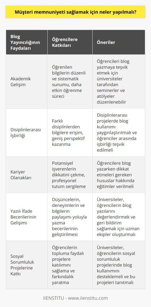 Giriş: Blog Yayıncılığı ve Üniversite Öğrencileri Üniversite öğrencileri için blog yayıncılığı, öğrenme sürecine katkıda bulunan etkili bir yöntem olarak görülmektedir. Özellikle öğrencilerin düşüncelerini, deneyimlerini ve bilgilerini paylaşmak, yazılı ifade becerilerini geliştirmek ve çeşitli sosyal sorumluluk projelerine katkıda bulunmak amacıyla kurulan bu bloglar, öğrencilerin kendilerini ifade etme alanı sunmaktadır. Akademik Gelişim ve Blog Yayıncılığı Blog yayıncılığının öğrencilerin akademik gelişimine sağladığı katkılar, dikkate değerdir. Bloglar, öğrencilerin öğrendikleri bilgileri düzenli ve sistematik bir şekilde sunarak, daha etkin bir öğrenme süreci gerçekleştirmelerini sağlamaktadır. Ayrıca, bloglar üzerinden yapılan tartışmalar ve geri bildirimler sayesinde öğrenciler, yeni fikirler edinmekte ve geniş bir perspektif kazanmaktadır. Disiplinlerarası İşbirliği ve Blog Yayıncılığı Üniversite öğrencilerinin bloglarını kullanarak disiplinlerarası işbirliğini teşvik ettiği görülmektedir. Öğrenciler, bloglar yoluyla diğer disiplinlerden gelen bilgileri incelemekte ve bu sayede daha geniş bir bilgi ve deneyime erişmektedir. Bu durum, öğrencilerin kendi alanları dışında yaşanan gelişmeleri takip etmelerini ve farklı bilim dallarından insanlarla çalışabilme yeteneği kazanmalarını sağlamaktadır. Blogların Kariyer Olanaklarına Katkısı Blog yazmanın öğrencilere kariyer olanakları açısından da sağladığı faydalar bulunmaktadır. Öğrenciler, bloglarında sergiledikleri inner düşünceler, analizler ve beceriler sayesinde potansiyel işverenlerin dikkatini çekebilir ve kariyerleri için önemli fırsatlar yakalayabilirler. Ayrıca, bloglarını etkili bir şekilde yöneten ve düzenli olarak güncelleyen öğrenciler, bu süreçte profesyonel bir tutum sergileyerek iş hayatına hazırlandıklarını göstermektedir. Sonuç: Blog Yayıncılığının Önemi Sonuç olarak, blog yayıncılığı üniversite öğrencileri için önemli faydalar sağlayan bir araçtır. Özellikle akademik gelişim, disiplinlerarası işbirliği ve kariyer olanakları açısından etkili bir yöntem olan bloglar, öğrencilerin bilgi ve becerilerini geliştirmekte ve onlara başarılı bir eğitim süreci sunmaktadır. Bu nedenle, üniversite öğrencilerinin blog yayıncılığına yönelik teşvikler ve destekler artırılmalı ve bu alanın önemi daha çok vurgulanmalıdır.