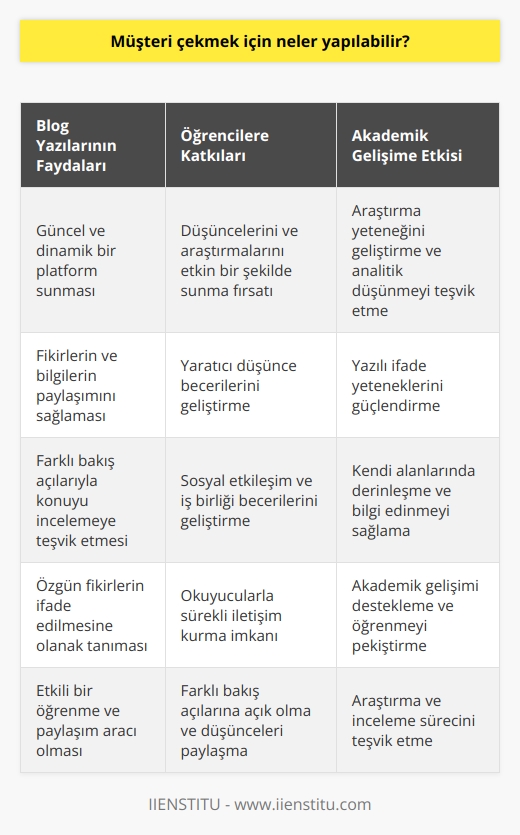 Blog Yazılarının Önemi  Günümüzde, blog yazıları internet üzerinde bilgi paylaşımı ve fikir alışverişi sağlamak amacıyla yaygın olarak kullanılmaktadır. Üniversite düzeyinde eğitim veren birçok kurum, blogları öğrenci ve öğretmenlerin kendi deneyimlerini, araştırmalarını ve düşüncelerini paylaşabilmeleri için etkili bir araç olarak değerlendirmektedir.  Bilgi Paylaşımı  Blog yazıları, öğrencilerin ve öğretmenlerin fikirlerini ve bilgilerini paylaşmak için güncel, dinamik ve interaktif bir platform sunmaktadır. Bu nedenle, yazılı iletişimin ön planda olduğu blog ortamları, öğrencilere düşüncelerini ve araştırmalarını etkin bir şekilde sunma fırsatı verirken, akademik gelişimlerine de katkı sağlar.  Araştırma ve İnceleme  Bir blog yazısı hazırlarken, konu seçimi ve kaynak kullanımı, öğrencilerin özenli araştırmalar yapması ve farklı bakış açılarıyla konuyu incelemesi gerekmektedir. Bu çerçevede, blog yazıları öğrencilerin araştırma yeteneğini geliştirmelerine ve analitik düşünmelerine yardımcı olur.  Yaratıcı Düşünce  Blog yazıları sayesinde, öğrenciler ve öğretmenler kendi fikirlerini ve düşüncelerini özgün bir şekilde ifade edebilirler. Bu durum, onların yaratıcı düşünce becerilerinin gelişmesine katkıda bulunur ve yazılı ifade yeteneklerini güçlendirir.  Sosyal Etkileşim  Bir blog ortamında, okuyucular ve yazarlar arasında sürekli bir iletişim söz konusudur. Bu sayede, öğrenciler farklı bakış açılarına ve fikirlere açık bir şekilde düşüncelerini paylaşarak, sosyal etkileşim ve iş birliği becerilerini geliştirirler.  Sonuç olarak, blog yazıları üniversite düzeyinde eğitim alan öğrencilerin akademik ve sosyal becerilerini geliştirmede önemli bir role sahiptir. Bloglar, özellikle kendi alanlarında derinleşmek ve bilgi edinmek isteyen öğrenciler için etkili bir öğrenme ve paylaşım aracıdır.