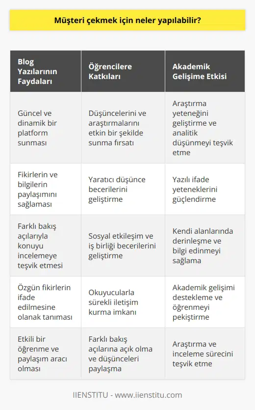 Blog Yazılarının Önemi Günümüzde, blog yazıları internet üzerinde bilgi paylaşımı ve fikir alışverişi sağlamak amacıyla yaygın olarak kullanılmaktadır. Üniversite düzeyinde eğitim veren birçok kurum, blogları öğrenci ve öğretmenlerin kendi deneyimlerini, araştırmalarını ve düşüncelerini paylaşabilmeleri için etkili bir araç olarak değerlendirmektedir. Bilgi Paylaşımı Blog yazıları, öğrencilerin ve öğretmenlerin fikirlerini ve bilgilerini paylaşmak için güncel, dinamik ve interaktif bir platform sunmaktadır. Bu nedenle, yazılı iletişimin ön planda olduğu blog ortamları, öğrencilere düşüncelerini ve araştırmalarını etkin bir şekilde sunma fırsatı verirken, akademik gelişimlerine de katkı sağlar. Araştırma ve İnceleme Bir blog yazısı hazırlarken, konu seçimi ve kaynak kullanımı, öğrencilerin özenli araştırmalar yapması ve farklı bakış açılarıyla konuyu incelemesi gerekmektedir. Bu çerçevede, blog yazıları öğrencilerin araştırma yeteneğini geliştirmelerine ve analitik düşünmelerine yardımcı olur. Yaratıcı Düşünce Blog yazıları sayesinde, öğrenciler ve öğretmenler kendi fikirlerini ve düşüncelerini özgün bir şekilde ifade edebilirler. Bu durum, onların yaratıcı düşünce becerilerinin gelişmesine katkıda bulunur ve yazılı ifade yeteneklerini güçlendirir. Sosyal Etkileşim Bir blog ortamında, okuyucular ve yazarlar arasında sürekli bir iletişim söz konusudur. Bu sayede, öğrenciler farklı bakış açılarına ve fikirlere açık bir şekilde düşüncelerini paylaşarak, sosyal etkileşim ve iş birliği becerilerini geliştirirler. Sonuç olarak, blog yazıları üniversite düzeyinde eğitim alan öğrencilerin akademik ve sosyal becerilerini geliştirmede önemli bir role sahiptir. Bloglar, özellikle kendi alanlarında derinleşmek ve bilgi edinmek isteyen öğrenciler için etkili bir öğrenme ve paylaşım aracıdır.