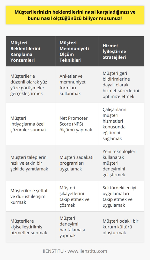 Müşterilerin beklentilerini karşılamak için, müşterilerimizle açık ve doğrudan iletişim kuruyoruz. Buna ek olarak, müşteri memnuniyeti ölçümleri gerçekleştirerek, müşterilerimizin beklentilerini ne kadar iyi karşıladıklarını ölçüyoruz. Ayrıca, müşteri geribildirimlerini düzenli olarak inceliyoruz ve bunlara dayanarak hizmetlerimizi iyileştirmeyi hedefliyoruz.
