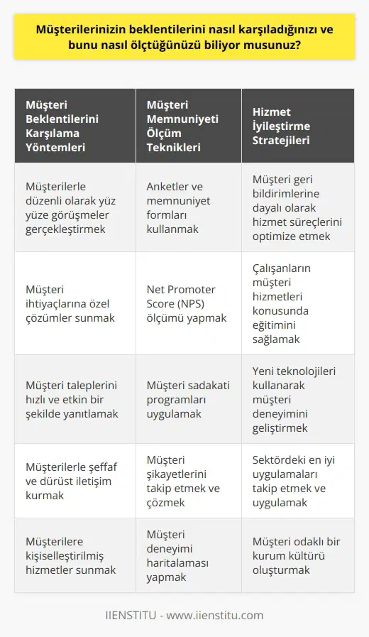 Müşterilerin beklentilerini karşılamak için, müşterilerimizle açık ve doğrudan iletişim kuruyoruz. Buna ek olarak, müşteri memnuniyeti ölçümleri gerçekleştirerek, müşterilerimizin beklentilerini ne kadar iyi karşıladıklarını ölçüyoruz. Ayrıca, müşteri geribildirimlerini düzenli olarak inceliyoruz ve bunlara dayanarak hizmetlerimizi iyileştirmeyi hedefliyoruz.