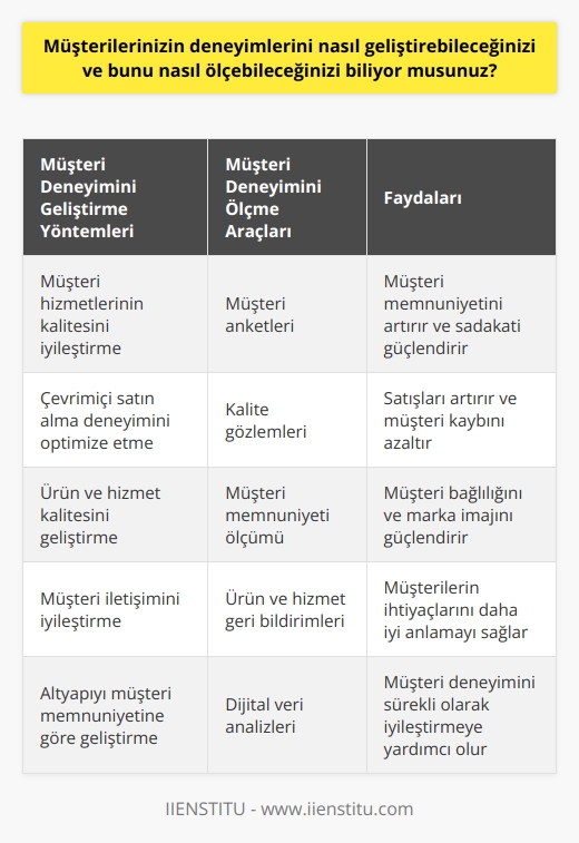 Müşteri deneyimini geliştirmek için, birçok farklı araç ve yaklaşım kullanılabilir. Bunlar arasında, müşteri hizmetlerinin kalitesinin iyileştirilmesi, çevrimiçi satın alma deneyiminin optimize edilmesi, ürünlerin ve hizmetlerin kalitesinin arttırılması, müşteri anketleri ve geri bildirimleri, müşteri iletişiminin iyileştirilmesi ve müşteri memnuniyeti ile ilgili altyapının iyileştirilmesi gibi faktörler vardır. Ayrıca, müşteri deneyimini ölçmek için müşteri anketleri, kalite gözlemleri, müşteri memnuniyeti ölçümü ve müşteri sadakati ölçümleri, ürün ve hizmet geri bildirimleri, çevrimiçi anketler ve çeşitli dijital veri analizleri de kullanılabilir.