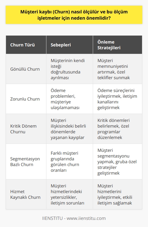 Ölçüm Yöntemleri ve Süreçleri  Müşteri kaybı (churn), işletmelerin müşteri sayısındaki azalmaları inceleyen ve yöneten bir süreçtir. Churn oranı, belirli bir zaman diliminde işletmeden ayrılan müşteri sayısının, toplam müşteri sayısına bölünmesiyle hesaplanır. Bu oranın düşürülmesi, müşteri memnuniyetinin ve sadakatinin artırılması, gelirlerin ve kârlılığın artması açısından önemlidir.  Churn Türleri ve Sebepleri  Müşteri kaybı, gönüllü ve zorunlu olmak üzere iki şekilde gerçekleşir. Gönüllü churn, müşterinin isteği doğrultusunda gerçekleşirken; zorunlu churn, ödeme problemleri veya müşterinin ulaşılamaması gibi sebeplerle oluşur. İşletmeler, müşterilerin neden ayrıldığını analiz etmek ve ardından gerekli önlemleri alarak müşteri kaybını önlemeye çalışmalıdır.  Müşteri Segmentasyonu ve Churn Stratejileri  Müşteri kaybını etkili bir şekilde ölçmek ve yönetmek için, müşteri segmentasyonu yapılmalıdır. Müşteri gruplarına göre farklı hizmet politikaları belirlenerek, bu doğrultuda churn önleyici stratejiler geliştirilebilir. Örneğin, sadık müşterilere özel indirimler veya ödüllendirme sistemleri sunarak, churn oranının düşürülmesi amaçlanabilir.  Kritik Dönem Analizi ve Müdahale  Churn oranının ölçülmesinde ayrıca, müşteri ilişkisindeki kritik dönemlerin analizi büyük öneme sahiptir. İşletmeler, müşteri ilişkisinin başlangıcından itibaren sık müşteri kaybedilen dönemleri belirlemeli ve bu dönemlerde müşteri memnuniyetini ve bağlılığını artırmak için özel programlar düzenlemelidir.  Etkili İletişim ve Müşteri Hizmetleri  Müşteri kaybını azaltmak için işletmelerin, müşterileriyle etkili ve sürekli bir iletişim sağlaması gerekir. Müşteri hizmetlerinde hızlı ve çözüm odaklı yaklaşımlar sergileyerek, müşterinin memnuniyetini artırmak mümkündür. Bunun yanı sıra, müşterilerin görüş ve önerilerini dikkate alarak, sürekli olarak hizmet kalitesini geliştirmek önemlidir.  Sonuç olarak, müşteri kaybının ölçülmesi ve yönetilmesi, işletmelerin rekabet gücünü artırmak, müşteri memnuniyetini sağlamak ve kârlılığını yükseltmek için kritik bir öneme sahiptir. İşletmeler, churn oranını düşürmek için etkin stratejiler geliştirmeli, sürekli ölçüm ve analiz yaparak, bu süreci yönetmelidir.