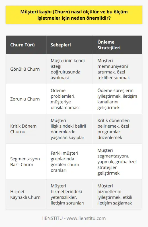 Ölçüm Yöntemleri ve Süreçleri Müşteri kaybı (churn), işletmelerin müşteri sayısındaki azalmaları inceleyen ve yöneten bir süreçtir. Churn oranı, belirli bir zaman diliminde işletmeden ayrılan müşteri sayısının, toplam müşteri sayısına bölünmesiyle hesaplanır. Bu oranın düşürülmesi, müşteri memnuniyetinin ve sadakatinin artırılması, gelirlerin ve kârlılığın artması açısından önemlidir. Churn Türleri ve Sebepleri Müşteri kaybı, gönüllü ve zorunlu olmak üzere iki şekilde gerçekleşir. Gönüllü churn, müşterinin isteği doğrultusunda gerçekleşirken; zorunlu churn, ödeme problemleri veya müşterinin ulaşılamaması gibi sebeplerle oluşur. İşletmeler, müşterilerin neden ayrıldığını analiz etmek ve ardından gerekli önlemleri alarak müşteri kaybını önlemeye çalışmalıdır. Müşteri Segmentasyonu ve Churn Stratejileri Müşteri kaybını etkili bir şekilde ölçmek ve yönetmek için, müşteri segmentasyonu yapılmalıdır. Müşteri gruplarına göre farklı hizmet politikaları belirlenerek, bu doğrultuda churn önleyici stratejiler geliştirilebilir. Örneğin, sadık müşterilere özel indirimler veya ödüllendirme sistemleri sunarak, churn oranının düşürülmesi amaçlanabilir. Kritik Dönem Analizi ve Müdahale Churn oranının ölçülmesinde ayrıca, müşteri ilişkisindeki kritik dönemlerin analizi büyük öneme sahiptir. İşletmeler, müşteri ilişkisinin başlangıcından itibaren sık müşteri kaybedilen dönemleri belirlemeli ve bu dönemlerde müşteri memnuniyetini ve bağlılığını artırmak için özel programlar düzenlemelidir. Etkili İletişim ve Müşteri Hizmetleri Müşteri kaybını azaltmak için işletmelerin, müşterileriyle etkili ve sürekli bir iletişim sağlaması gerekir. Müşteri hizmetlerinde hızlı ve çözüm odaklı yaklaşımlar sergileyerek, müşterinin memnuniyetini artırmak mümkündür. Bunun yanı sıra, müşterilerin görüş ve önerilerini dikkate alarak, sürekli olarak hizmet kalitesini geliştirmek önemlidir. Sonuç olarak, müşteri kaybının ölçülmesi ve yönetilmesi, işletmelerin rekabet gücünü artırmak, müşteri memnuniyetini sağlamak ve kârlılığını yükseltmek için kritik bir öneme sahiptir. İşletmeler, churn oranını düşürmek için etkin stratejiler geliştirmeli, sürekli ölçüm ve analiz yaparak, bu süreci yönetmelidir.