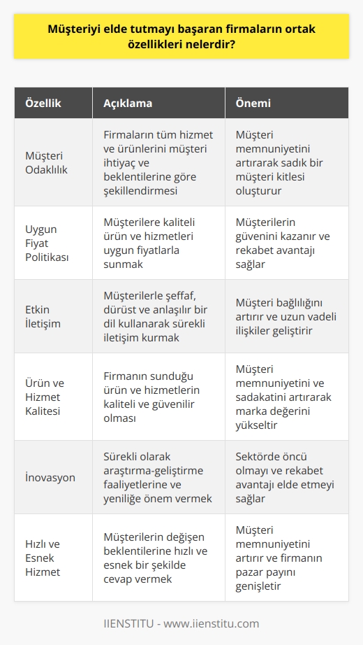 Müşteri Odaklılık  Başarılı firmaların en önemli ortak özelliği, müşteri odaklı olmalarıdır. Yani, firmaların tüm hizmet ve ürünlerini müşteri ihtiyaç ve beklentilerine göre şekillendirmeleri esastır.  Fiyat Politikası  Ayrıca, başarılı firmalar uygun fiyat politikaları uygular. Müşteriler, uygun fiyatlarla alacakları ürünlerin kalitesi ve hizmetleri konusunda da güvence beklerler.  Etkin İletişim  Öte yandan, sürekli ve etkin iletişim de müşteriyi elde tutmanın önemli bir yöntemidir. Başarılı firmaların müşteri ile iletişimlerinde şeffaf, dürüst ve anlaşılır bir dil kullanmaları önemlidir.  Ürün ve Hizmet Kalitesi  Müşteri sadakatinin sağlanmasında, ürün ve hizmet kalitesi de büyük bir rol oynar. Firmanın sunduğu hizmet ve ürünlerin kaliteli ve güvenilir olması, müşteri memnuniyetini artırarak sadık bir müşteri kitlesi yaratır.  İnovasyon  Müşteriler, sürekli olarak değer katan ve yenilikçi çözümler sunan firmalarla çalışmayı tercih ederler. Başarılı firmalar, sektörde öncü olmak için sürekli olarak araştırma- geliştirme faaliyetlerine ve inovasyona önem verirler.  Hızlı ve Esnek Hizmet  Müşteriyi elde tutmak için başarılı firmaların hızlı ve esnek hizmet sunmaları gereklidir. Çağımızda, müşterilerin beklentileri hızla değişmekte ve çözümlerin hızlı bir şekilde sunulması beklenmektedir.  Sonuç olarak, müşteriyi elde tutmayı başaran firmaların ortak özellikleri; müşteri odaklılık, uygun fiyat politikası, etkin iletişim, ürün ve hizmet kalitesi, inovasyon ve hızlı, esnek hizmet sunumu olarak sıralanabilir. Bu özelliklerin tümünü başarıyla uygulayan firmalar, rakiplerinin önüne geçerek sektörde lider konuma ulaşabilirler.