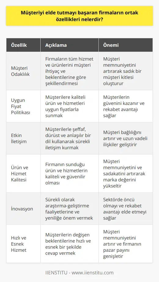 Müşteri Odaklılık Başarılı firmaların en önemli ortak özelliği, müşteri odaklı olmalarıdır. Yani, firmaların tüm hizmet ve ürünlerini müşteri ihtiyaç ve beklentilerine göre şekillendirmeleri esastır. Fiyat Politikası Ayrıca, başarılı firmalar uygun fiyat politikaları uygular. Müşteriler, uygun fiyatlarla alacakları ürünlerin kalitesi ve hizmetleri konusunda da güvence beklerler. Etkin İletişim Öte yandan, sürekli ve etkin iletişim de müşteriyi elde tutmanın önemli bir yöntemidir. Başarılı firmaların müşteri ile iletişimlerinde şeffaf, dürüst ve anlaşılır bir dil kullanmaları önemlidir. Ürün ve Hizmet Kalitesi Müşteri sadakatinin sağlanmasında, ürün ve hizmet kalitesi de büyük bir rol oynar. Firmanın sunduğu hizmet ve ürünlerin kaliteli ve güvenilir olması, müşteri memnuniyetini artırarak sadık bir müşteri kitlesi yaratır. İnovasyon Müşteriler, sürekli olarak değer katan ve yenilikçi çözümler sunan firmalarla çalışmayı tercih ederler. Başarılı firmalar, sektörde öncü olmak için sürekli olarak araştırma- geliştirme faaliyetlerine ve inovasyona önem verirler. Hızlı ve Esnek Hizmet Müşteriyi elde tutmak için başarılı firmaların hızlı ve esnek hizmet sunmaları gereklidir. Çağımızda, müşterilerin beklentileri hızla değişmekte ve çözümlerin hızlı bir şekilde sunulması beklenmektedir. Sonuç olarak, müşteriyi elde tutmayı başaran firmaların ortak özellikleri; müşteri odaklılık, uygun fiyat politikası, etkin iletişim, ürün ve hizmet kalitesi, inovasyon ve hızlı, esnek hizmet sunumu olarak sıralanabilir. Bu özelliklerin tümünü başarıyla uygulayan firmalar, rakiplerinin önüne geçerek sektörde lider konuma ulaşabilirler.