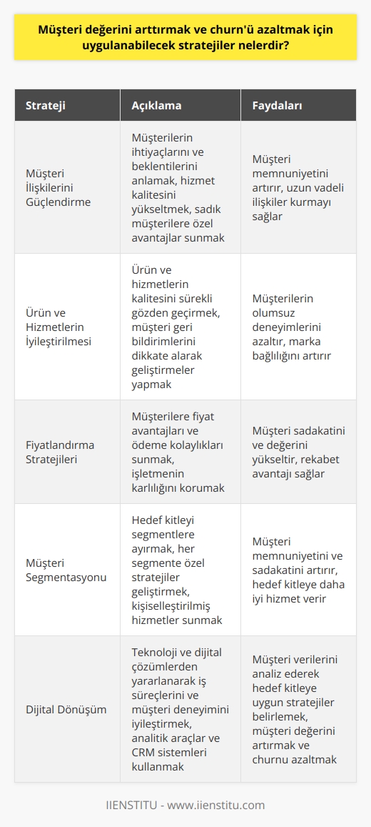 Müşteri İlişkilerini Güçlendirme  Müşteri değerini arttırmak ve churnü azaltmak için uygulanabilecek etkili stratejilerden ilki, müşteri ilişkilerini güçlendirmeye yönelik faaliyetlerdir. Müşteriyle iletişim kurarken, onların ihtiyaçlarını ve beklentilerini anlamaya çalışarak, hizmet kalitesini yükseltmek önemlidir. Ayrıca, sadık müşterilere özel avantajlar ve teşvikler sunarak onların memnuniyetini arttırmak da bu alanda etkili olacaktır.  Ürün ve Hizmetlerin İyileştirilmesi  Bir diğer strateji ise, sürekli olarak ürün ve hizmetlerin kalitesini gözden geçirmek, geliştirmek ve müşterilerin yaşadığı sorunları çözmeye yönelik adımlar atmak olmalıdır. Müşteri geri bildirimlerini dikkate alarak, ürün ve hizmetlerin iyileştirilmesi gerçekleştirilmelidir. Böylece, müşterilerin olumsuz deneyimleri azalacak ve onlarla uzun vadeli ilişkiler kurulabilecektir.  Fiyatlandırma Stratejileri  Müşteri değerini arttırmak ve churnü azaltmak için fiyatlandırma stratejilerini de gözden geçirmekte fayda vardır. Burada amaç, müşterilere sunulan fiyat avantajları ve ödeme kolaylıkları ile onların markaya olan bağlılığını arttırmaktır. İyi bir fiyatlandırma politikası, müşteri sadakatini ve değerini yükseltirken, işletmenin karlılığını da korumalıdır.  Müşteri Segmentasyonu  Müşterilerin farklı beklentilere ve ihtiyaçlara sahip olduğunu göz önünde bulundurarak, hedef kitleyi segmentlere ayırmak ve her segmente göre stratejiler geliştirmek büyük önem taşır. Bu sayede, müşterilere özel ve kişiselleştirilmiş hizmetler sunarak, müşteri memnuniyetini ve sadakatini artırabilirsiniz.  Dijital Dönüşüm  Son olarak, dijital dönüşümün sağladığı fırsatlar doğrultusunda, iş süreçlerini ve müşteri deneyimini iyileştirmek için teknoloji ve dijital çözümlerden yararlanılabilir. Analitik araçlar ve CRM sistemleri kullanarak, müşteri verilerini analiz edip, hedef kitleye uygun stratejiler belirlemek ve uygulamak oldukça önemlidir. Düzenli olarak güncellenen ve geliştirilen bu teknolojik imkanlar ile müşteri değerini arttırarak, churnü önemli ölçüde azaltabilirsiniz.