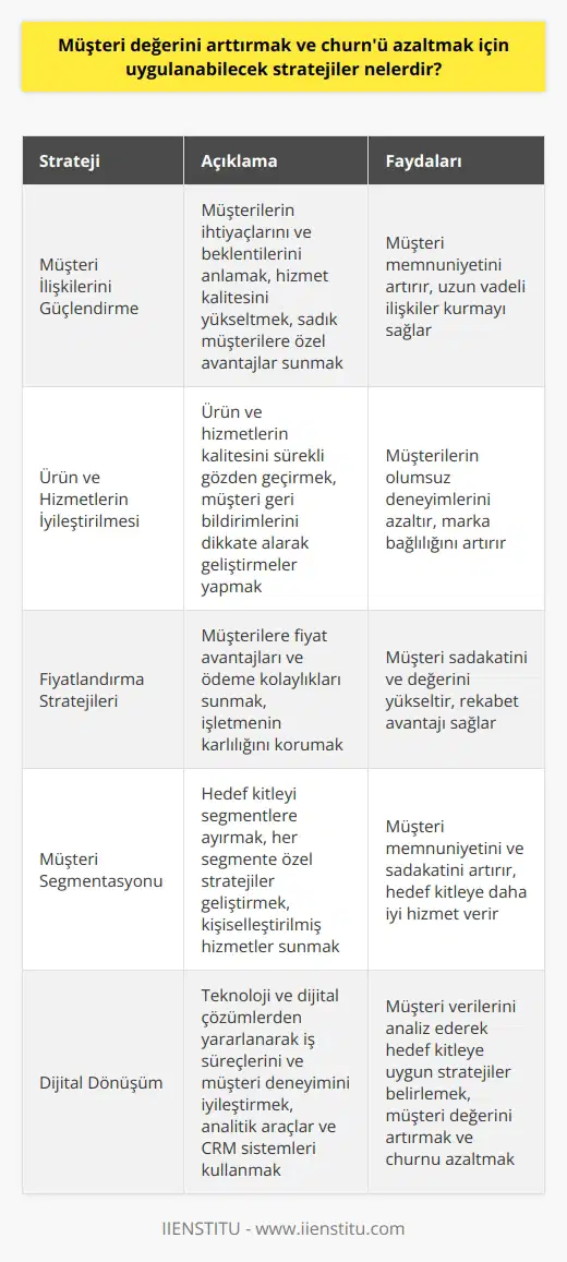 Müşteri İlişkilerini Güçlendirme Müşteri değerini arttırmak ve churnü azaltmak için uygulanabilecek etkili stratejilerden ilki, müşteri ilişkilerini güçlendirmeye yönelik faaliyetlerdir. Müşteriyle iletişim kurarken, onların ihtiyaçlarını ve beklentilerini anlamaya çalışarak, hizmet kalitesini yükseltmek önemlidir. Ayrıca, sadık müşterilere özel avantajlar ve teşvikler sunarak onların memnuniyetini arttırmak da bu alanda etkili olacaktır. Ürün ve Hizmetlerin İyileştirilmesi Bir diğer strateji ise, sürekli olarak ürün ve hizmetlerin kalitesini gözden geçirmek, geliştirmek ve müşterilerin yaşadığı sorunları çözmeye yönelik adımlar atmak olmalıdır. Müşteri geri bildirimlerini dikkate alarak, ürün ve hizmetlerin iyileştirilmesi gerçekleştirilmelidir. Böylece, müşterilerin olumsuz deneyimleri azalacak ve onlarla uzun vadeli ilişkiler kurulabilecektir. Fiyatlandırma Stratejileri Müşteri değerini arttırmak ve churnü azaltmak için fiyatlandırma stratejilerini de gözden geçirmekte fayda vardır. Burada amaç, müşterilere sunulan fiyat avantajları ve ödeme kolaylıkları ile onların markaya olan bağlılığını arttırmaktır. İyi bir fiyatlandırma politikası, müşteri sadakatini ve değerini yükseltirken, işletmenin karlılığını da korumalıdır. Müşteri Segmentasyonu Müşterilerin farklı beklentilere ve ihtiyaçlara sahip olduğunu göz önünde bulundurarak, hedef kitleyi segmentlere ayırmak ve her segmente göre stratejiler geliştirmek büyük önem taşır. Bu sayede, müşterilere özel ve kişiselleştirilmiş hizmetler sunarak, müşteri memnuniyetini ve sadakatini artırabilirsiniz. Dijital Dönüşüm Son olarak, dijital dönüşümün sağladığı fırsatlar doğrultusunda, iş süreçlerini ve müşteri deneyimini iyileştirmek için teknoloji ve dijital çözümlerden yararlanılabilir. Analitik araçlar ve CRM sistemleri kullanarak, müşteri verilerini analiz edip, hedef kitleye uygun stratejiler belirlemek ve uygulamak oldukça önemlidir. Düzenli olarak güncellenen ve geliştirilen bu teknolojik imkanlar ile müşteri değerini arttırarak, churnü önemli ölçüde azaltabilirsiniz.