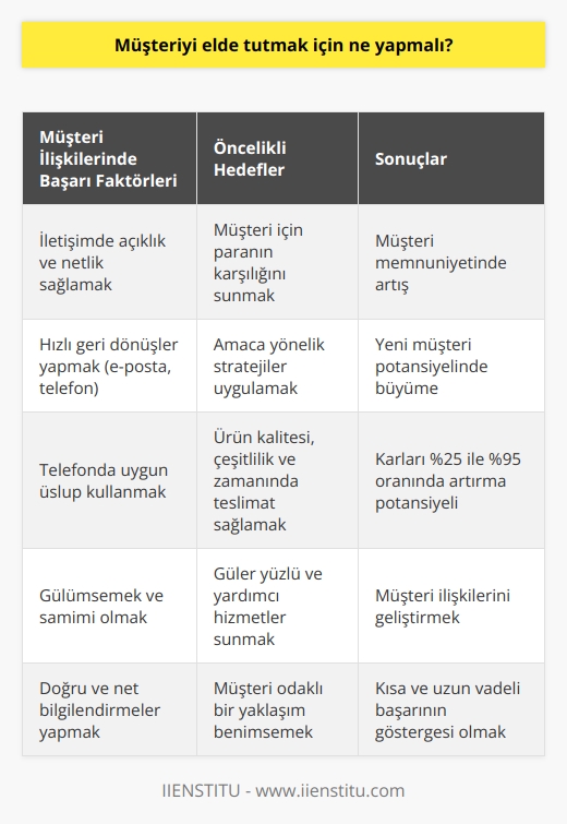 Müşteri İlişkilerinde Başarı Faktörleri  Müşteriyi elde tutmak için, birçok kuruluşun yeni müşteri bulma ve onlarla ilişkiler geliştirme süreci üzerinde odaklanması gerekmektedir. Bu bağlamda, müşteri memnuniyetini artırarak churn (müşterilerin ürün veya hizmetten vazgeçme oranı) düşürmek ve mevcut müşteri ilişkilerinin kalitesini geliştirmek önemlidir. İyi müşteri ilişkilerinin temel faktörleri arasında şunlar bulunur:  1- İletişimde açıklık ve netlik: Müşterilerle konuşurken yavaş ve net bir şekilde iletişim sağlamak önemlidir. Anlaşılmaz sözler ya da karmaşık ifadeler kullanmak ziyade, müşterilerin sorunlarını çözebilmek için ne gerektiğini doğru şekilde anlatmak gerekir.  2- Hızlı geri dönüşler: E-postalara derhal, en geç 24 saat içinde yanıt vermek, telefon görüşmelerine hemen cevap vermek ve doğru bilgilendirmeler yapmak gösterilen ilginin bir göstergesidir.  3- Telefonda uygun uslûp: Telefonlara düzgün şekilde cevap vererek, şirket adı ve kişisel adınızla başlamak, samimi ve profesyonel bir ortam yaratır.  4- Gülümsemek: Gülümsemek, müşteriye güven verir. Bu daşt ütfen, telefon görüşmelerinde bile deneyimli müşteri hizmetleri koçları tarafından önerilmektedir.  Öncelikli hedefler ve stratejiler  Müşteriyi elde tutmanın püf noktası, danışman Lincoln   nin deyişiyle, karmaşanın tohumlarını erken ekmekten geçer. Kuruluşların yaklaşımında gerçek değeri, müşteri için parasının karşılığını sunarak ve amaca yönelik stratejiler uygulayarak, karlarını % 25 ile % 95 oranında arttırabilecekleri ortaya çıkmaktadır.  Müşteri memnuniyetini etkileyen faktörler arasında ürün kalitesi, çeşitlilik, zamanında teslimat, ürün değişimi, güler yüzlü ve yardımcı hizmetler ön plandadır. Şaşırtıcı elektronik telefon sistemleri ya da zor anlaşılacak bilgilendirmeler yerine doğru ve net bilgilendirmelerle müşteri kazanımını artırmak ve onları elde tutmak daha verimli bir yol olarak görülmektedir.  Sonuç  Müşteriyi elde tutmak için gerekli önlemlerin alınması ve başarılı müşteri ilişkileri kurulması, kısa ve uzun vadeli sonuçların önemli bir göstergesi olacaktır. Müşteri odaklı bir yaklaşımla kuruluşlar, hem mevcut müşteri memnuniyetinde hem de yeni müşteri potansiyelinde büyüme kaydedebilirler. Bu sayede müşteri ilişkilerini geliştirmek, değeri anlayan ve öncelik veren kuruluşlar için önemli bir başarı faktörü olarak belirginleşir.