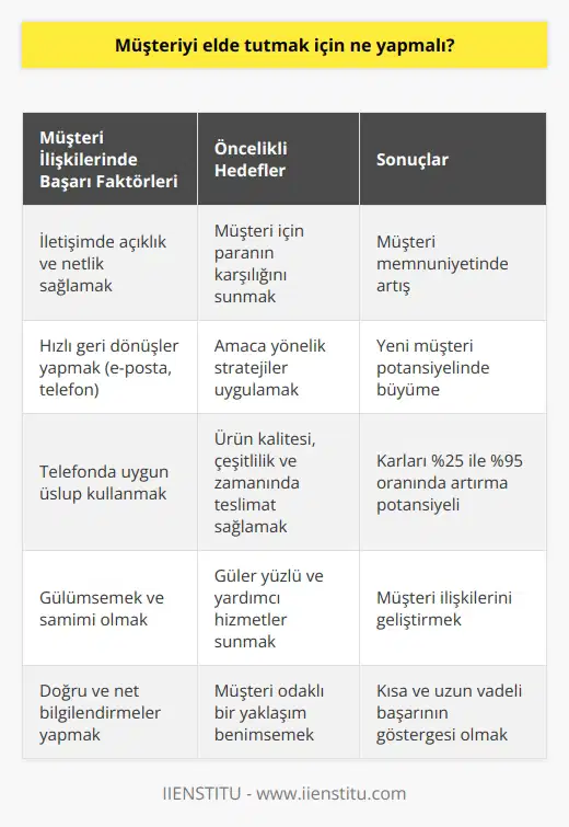 Müşteri İlişkilerinde Başarı Faktörleri Müşteriyi elde tutmak için, birçok kuruluşun yeni müşteri bulma ve onlarla ilişkiler geliştirme süreci üzerinde odaklanması gerekmektedir. Bu bağlamda, müşteri memnuniyetini artırarak churn (müşterilerin ürün veya hizmetten vazgeçme oranı) düşürmek ve mevcut müşteri ilişkilerinin kalitesini geliştirmek önemlidir. İyi müşteri ilişkilerinin temel faktörleri arasında şunlar bulunur: 1- İletişimde açıklık ve netlik: Müşterilerle konuşurken yavaş ve net bir şekilde iletişim sağlamak önemlidir. Anlaşılmaz sözler ya da karmaşık ifadeler kullanmak ziyade, müşterilerin sorunlarını çözebilmek için ne gerektiğini doğru şekilde anlatmak gerekir. 2- Hızlı geri dönüşler: E-postalara derhal, en geç 24 saat içinde yanıt vermek, telefon görüşmelerine hemen cevap vermek ve doğru bilgilendirmeler yapmak gösterilen ilginin bir göstergesidir. 3- Telefonda uygun uslûp: Telefonlara düzgün şekilde cevap vererek, şirket adı ve kişisel adınızla başlamak, samimi ve profesyonel bir ortam yaratır. 4- Gülümsemek: Gülümsemek, müşteriye güven verir. Bu daşt ütfen, telefon görüşmelerinde bile deneyimli müşteri hizmetleri koçları tarafından önerilmektedir. Öncelikli hedefler ve stratejiler Müşteriyi elde tutmanın püf noktası, danışman Lincoln nin deyişiyle, karmaşanın tohumlarını erken ekmekten geçer. Kuruluşların yaklaşımında gerçek değeri, müşteri için parasının karşılığını sunarak ve amaca yönelik stratejiler uygulayarak, karlarını % 25 ile % 95 oranında arttırabilecekleri ortaya çıkmaktadır. Müşteri memnuniyetini etkileyen faktörler arasında ürün kalitesi, çeşitlilik, zamanında teslimat, ürün değişimi, güler yüzlü ve yardımcı hizmetler ön plandadır. Şaşırtıcı elektronik telefon sistemleri ya da zor anlaşılacak bilgilendirmeler yerine doğru ve net bilgilendirmelerle müşteri kazanımını artırmak ve onları elde tutmak daha verimli bir yol olarak görülmektedir. Sonuç Müşteriyi elde tutmak için gerekli önlemlerin alınması ve başarılı müşteri ilişkileri kurulması, kısa ve uzun vadeli sonuçların önemli bir göstergesi olacaktır. Müşteri odaklı bir yaklaşımla kuruluşlar, hem mevcut müşteri memnuniyetinde hem de yeni müşteri potansiyelinde büyüme kaydedebilirler. Bu sayede müşteri ilişkilerini geliştirmek, değeri anlayan ve öncelik veren kuruluşlar için önemli bir başarı faktörü olarak belirginleşir.