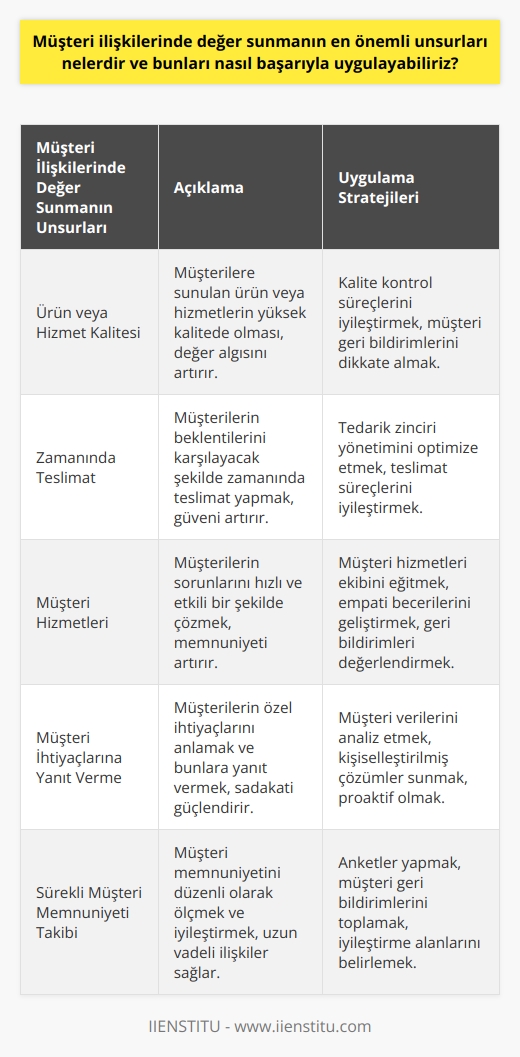 Müşteri ilişkilerinde değer sunmanın en önemli unsurları genellikle, ürün veya hizmet kalitesi, zamanında teslimat, müşteri hizmetleri ve samimi bir çabayla müşterinin ihtiyaçlarına ve beklentilerine yanıt verme yeteneğidir. Bu değeri başarıyla uygulamak için, öncelikle müşteri beklentilerini anlamanın önemini anlamalıyız. Creasey tarafından yapılan bir araştırmada, müşteri churnının en sık görülen nedenlerinden biri, müşteri beklentilerinin karşılanmaması olduğunu belirtmiştir. Bu, müşterilerin değer algılamalarını belirlemek ve onlara değer sunmak için gereksinimlerini karşılamak anlamına gelir.  Başarılı bir şekilde değer sunmak için birkaç strateji vardır. İlk olarak, müşteri sorunlarını anlamak ve çözmek için aktif bir dinleyici olmalıyız. Birincil amacımız, müşteri ihtiyaçlarını ve beklentilerini anlamak ve bunlara yanıt vermek olmalıdır. İkincisi, müşterilere saygı göstermeli ve tatmin edici bir müşteri deneyimi sunmalıyız. Bu, müşterinin değer algısını güçlendirecektir. Üçüncü olarak, müşteri memnuniyetini sürekli olarak takip etmeliyiz. Bu, müşteri geri bildirimlerini toplamayı, değerlendirmeyi ve eyleme dökmeyi içerir.  Bu stratejilerin uygulanması, müşteri ilişkileri yönetiminde değer sunmanın ve churn’ı azaltmanın önemlidir. Sonuç olarak, değer sunma konusunda düşündüğümüzde, temel ilke müşteri ihtiyaçlarını ve beklentilerini karşılamaktır. Ayrıca, sürekli müşteri memnuniyetini takip etmek ve gerekli eylemleri uygulamak, müşteri sadakatini ve dolayısıyla işletme karlılığını artıracaktır.
