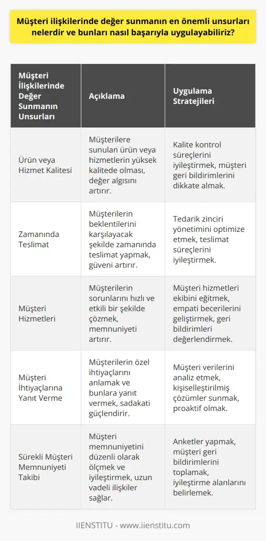 Müşteri ilişkilerinde değer sunmanın en önemli unsurları genellikle, ürün veya hizmet kalitesi, zamanında teslimat, müşteri hizmetleri ve samimi bir çabayla müşterinin ihtiyaçlarına ve beklentilerine yanıt verme yeteneğidir. Bu değeri başarıyla uygulamak için, öncelikle müşteri beklentilerini anlamanın önemini anlamalıyız. Creasey tarafından yapılan bir araştırmada, müşteri churnının en sık görülen nedenlerinden biri, müşteri beklentilerinin karşılanmaması olduğunu belirtmiştir. Bu, müşterilerin değer algılamalarını belirlemek ve onlara değer sunmak için gereksinimlerini karşılamak anlamına gelir. Başarılı bir şekilde değer sunmak için birkaç strateji vardır. İlk olarak, müşteri sorunlarını anlamak ve çözmek için aktif bir dinleyici olmalıyız. Birincil amacımız, müşteri ihtiyaçlarını ve beklentilerini anlamak ve bunlara yanıt vermek olmalıdır. İkincisi, müşterilere saygı göstermeli ve tatmin edici bir müşteri deneyimi sunmalıyız. Bu, müşterinin değer algısını güçlendirecektir. Üçüncü olarak, müşteri memnuniyetini sürekli olarak takip etmeliyiz. Bu, müşteri geri bildirimlerini toplamayı, değerlendirmeyi ve eyleme dökmeyi içerir. Bu stratejilerin uygulanması, müşteri ilişkileri yönetiminde değer sunmanın ve churn’ı azaltmanın önemlidir. Sonuç olarak, değer sunma konusunda düşündüğümüzde, temel ilke müşteri ihtiyaçlarını ve beklentilerini karşılamaktır. Ayrıca, sürekli müşteri memnuniyetini takip etmek ve gerekli eylemleri uygulamak, müşteri sadakatini ve dolayısıyla işletme karlılığını artıracaktır.