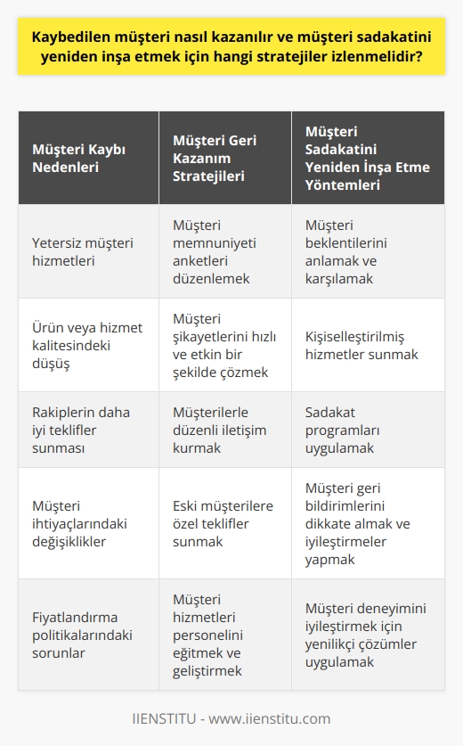 Kaybedilen müşterileri geri kazanmanın ve müşteri sadakatini yeniden inşa etmenin temelinde etkin bir müşteri hizmetleri ve iletişim politikası yatar. Bu çerçevede, birincil adım, müşterinin neden ayrıldığını belirlemektir. Müşteri ayrılma nedenleri belirlendiğinde, bu nedenleri ortadan kaldırmaya yönelik stratejiler geliştirilmelidir. Egzersiz yapmanız gerekebilir, bir tür müşteri memnuniyeti anketi, anket veya röportaj yoluyla. Bu bilgiler ışığında, müşteri memnuniyetini artırmayı ve tekrar tekrar iş yapma isteğini stimüle etmeyi hedefleyen eylemler planlanmalıdır.  Kayıpları azaltmak, organizasyonları daha verimli ve karlı hale getirir. Daha da önemlisi, müşteri memnuniyetini, sadakati ve geri dönüşümü sağlar. Müşteri geri kazanım stratejileri bellidir; Yavaş ve net bir şekilde konuşmak, e-postaları hızlı bir şekilde yanıtlamak, telefon çağrılarına hemen yanıt vermek, telefonu doğru şekilde cevaplamak ve son olarak, müşteriye gülümsemektir.  Bu stratejiler mucizevi bir dönüşüm vaat etmiyor olabilir, ancak işletme sahiplerinin ve yöneticilerin tüketici psikolojisini ve beklentilerini anlamalarına yardımcı olabilirler. Kayıpları azaltmanın en verimli yolu, müşteri hizmetleri ve memnuniyetine yatırım yapmaktır. Yüksek kaliteli hizmet, müşteri memnuniyetini artırır ve müşterinin işyerine olan bağlılığını pekiştirir. Müşteri hizmetlerindeki başarısızlık veya ihmal, müşteri memnuniyetini ve bağlılığını olumsuz yönde etkileyerek müşteri kaybına yol açabilir. Müşteri memnuniyetini artırmak ve müşteri sadakatini yeniden inşa etmek için, müşteriyi tercih ve beklentilerine dayanarak anlamak ve ona bunu sunmak esastır. Yani, işletmelerin müşteri hizmetleri ve memnuniyetine odaklanmaları, müşteri kaybını azaltmada ve müşteri sadakatini yeniden inşa etmede temel bir stratejidir.