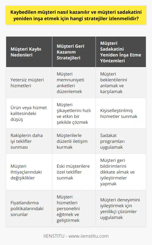 Kaybedilen müşterileri geri kazanmanın ve müşteri sadakatini yeniden inşa etmenin temelinde etkin bir müşteri hizmetleri ve iletişim politikası yatar. Bu çerçevede, birincil adım, müşterinin neden ayrıldığını belirlemektir. Müşteri ayrılma nedenleri belirlendiğinde, bu nedenleri ortadan kaldırmaya yönelik stratejiler geliştirilmelidir. Egzersiz yapmanız gerekebilir, bir tür müşteri memnuniyeti anketi, anket veya röportaj yoluyla. Bu bilgiler ışığında, müşteri memnuniyetini artırmayı ve tekrar tekrar iş yapma isteğini stimüle etmeyi hedefleyen eylemler planlanmalıdır. Kayıpları azaltmak, organizasyonları daha verimli ve karlı hale getirir. Daha da önemlisi, müşteri memnuniyetini, sadakati ve geri dönüşümü sağlar. Müşteri geri kazanım stratejileri bellidir; Yavaş ve net bir şekilde konuşmak, e-postaları hızlı bir şekilde yanıtlamak, telefon çağrılarına hemen yanıt vermek, telefonu doğru şekilde cevaplamak ve son olarak, müşteriye gülümsemektir. Bu stratejiler mucizevi bir dönüşüm vaat etmiyor olabilir, ancak işletme sahiplerinin ve yöneticilerin tüketici psikolojisini ve beklentilerini anlamalarına yardımcı olabilirler. Kayıpları azaltmanın en verimli yolu, müşteri hizmetleri ve memnuniyetine yatırım yapmaktır. Yüksek kaliteli hizmet, müşteri memnuniyetini artırır ve müşterinin işyerine olan bağlılığını pekiştirir. Müşteri hizmetlerindeki başarısızlık veya ihmal, müşteri memnuniyetini ve bağlılığını olumsuz yönde etkileyerek müşteri kaybına yol açabilir. Müşteri memnuniyetini artırmak ve müşteri sadakatini yeniden inşa etmek için, müşteriyi tercih ve beklentilerine dayanarak anlamak ve ona bunu sunmak esastır. Yani, işletmelerin müşteri hizmetleri ve memnuniyetine odaklanmaları, müşteri kaybını azaltmada ve müşteri sadakatini yeniden inşa etmede temel bir stratejidir.