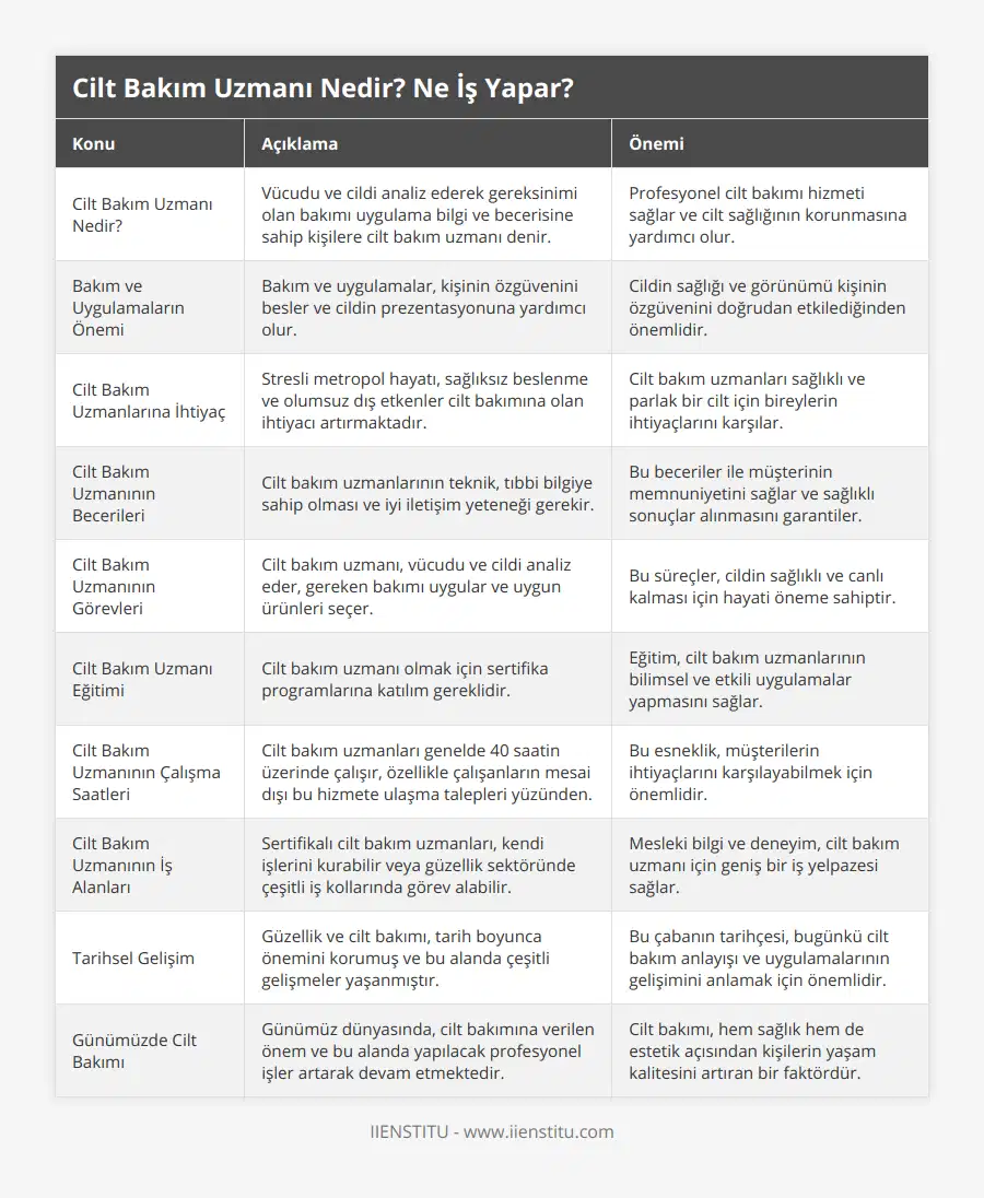 Cilt Bakım Uzmanı Nedir?, Vücudu ve cildi analiz ederek gereksinimi olan bakımı uygulama bilgi ve becerisine sahip kişilere cilt bakım uzmanı denir, Profesyonel cilt bakımı hizmeti sağlar ve cilt sağlığının korunmasına yardımcı olur, Bakım ve Uygulamaların Önemi, Bakım ve uygulamalar, kişinin özgüvenini besler ve cildin prezentasyonuna yardımcı olur, Cildin sağlığı ve görünümü kişinin özgüvenini doğrudan etkilediğinden önemlidir, Cilt Bakım Uzmanlarına İhtiyaç, Stresli metropol hayatı, sağlıksız beslenme ve olumsuz dış etkenler cilt bakımına olan ihtiyacı artırmaktadır, Cilt bakım uzmanları sağlıklı ve parlak bir cilt için bireylerin ihtiyaçlarını karşılar, Cilt Bakım Uzmanının Becerileri, Cilt bakım uzmanlarının teknik, tıbbi bilgiye sahip olması ve iyi iletişim yeteneği gerekir, Bu beceriler ile müşterinin memnuniyetini sağlar ve sağlıklı sonuçlar alınmasını garantiler, Cilt Bakım Uzmanının Görevleri, Cilt bakım uzmanı, vücudu ve cildi analiz eder, gereken bakımı uygular ve uygun ürünleri seçer, Bu süreçler, cildin sağlıklı ve canlı kalması için hayati öneme sahiptir, Cilt Bakım Uzmanı Eğitimi, Cilt bakım uzmanı olmak için sertifika programlarına katılım gereklidir, Eğitim, cilt bakım uzmanlarının bilimsel ve etkili uygulamalar yapmasını sağlar, Cilt Bakım Uzmanının Çalışma Saatleri, Cilt bakım uzmanları genelde 40 saatin üzerinde çalışır, özellikle çalışanların mesai dışı bu hizmete ulaşma talepleri yüzünden, Bu esneklik, müşterilerin ihtiyaçlarını karşılayabilmek için önemlidir, Cilt Bakım Uzmanının İş Alanları, Sertifikalı cilt bakım uzmanları, kendi işlerini kurabilir veya güzellik sektöründe çeşitli iş kollarında görev alabilir, Mesleki bilgi ve deneyim, cilt bakım uzmanı için geniş bir iş yelpazesi sağlar, Tarihsel Gelişim, Güzellik ve cilt bakımı, tarih boyunca önemini korumuş ve bu alanda çeşitli gelişmeler yaşanmıştır, Bu çabanın tarihçesi, bugünkü cilt bakım anlayışı ve uygulamalarının gelişimini anlamak için önemlidir, Günümüzde Cilt Bakımı, Günümüz dünyasında, cilt bakımına verilen önem ve bu alanda yapılacak profesyonel işler artarak devam etmektedir, Cilt bakımı, hem sağlık hem de estetik açısından kişilerin yaşam kalitesini artıran bir faktördür