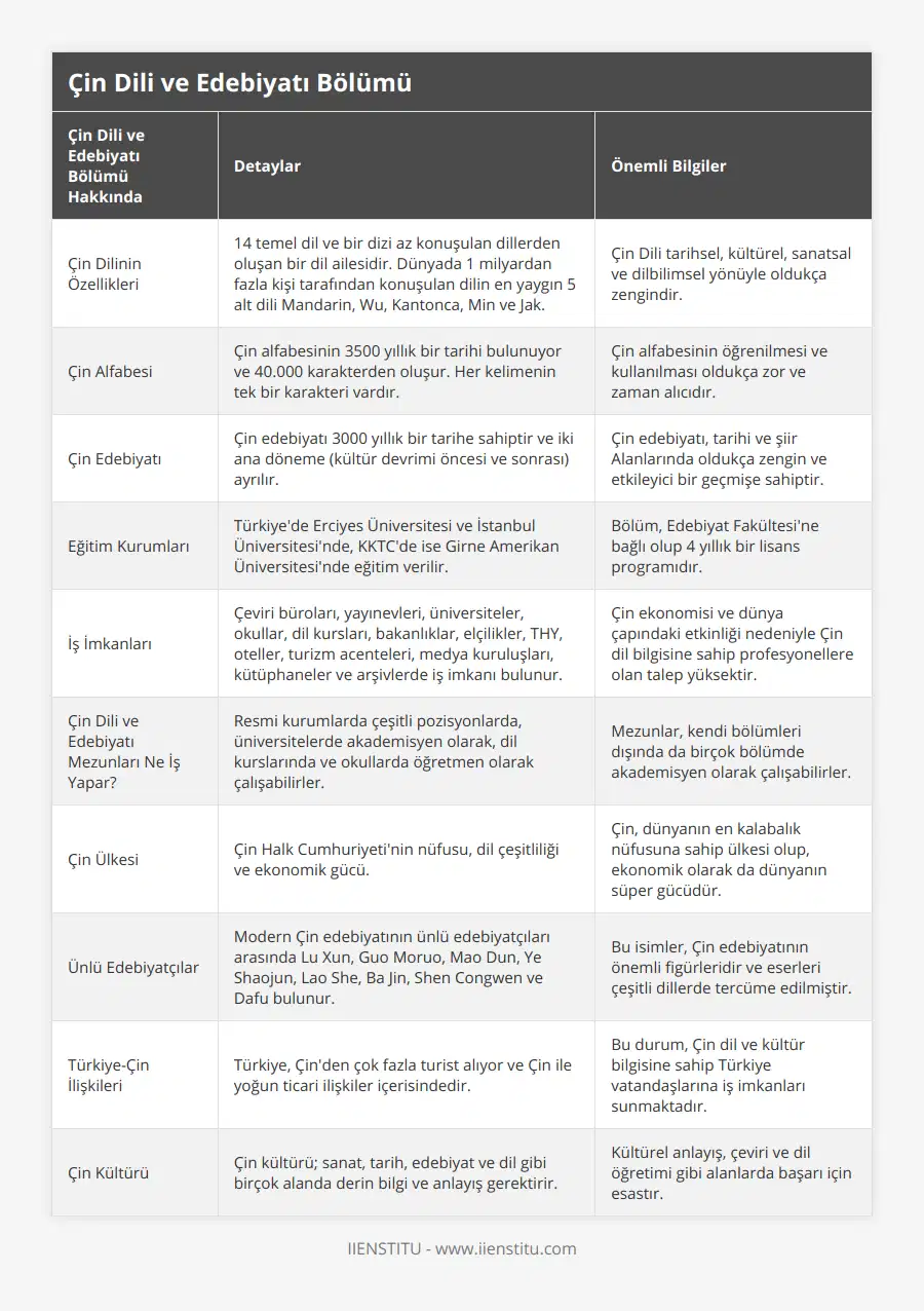 Çin Dilinin Özellikleri, 14 temel dil ve bir dizi az konuşulan dillerden oluşan bir dil ailesidir Dünyada 1 milyardan fazla kişi tarafından konuşulan dilin en yaygın 5 alt dili Mandarin, Wu, Kantonca, Min ve Jak, Çin Dili tarihsel, kültürel, sanatsal ve dilbilimsel yönüyle oldukça zengindir, Çin Alfabesi, Çin alfabesinin 3500 yıllık bir tarihi bulunuyor ve 40000 karakterden oluşur Her kelimenin tek bir karakteri vardır, Çin alfabesinin öğrenilmesi ve kullanılması oldukça zor ve zaman alıcıdır, Çin Edebiyatı, Çin edebiyatı 3000 yıllık bir tarihe sahiptir ve iki ana döneme (kültür devrimi öncesi ve sonrası) ayrılır, Çin edebiyatı, tarihi ve şiir Alanlarında oldukça zengin ve etkileyici bir geçmişe sahiptir, Eğitim Kurumları, Türkiye'de Erciyes Üniversitesi ve İstanbul Üniversitesi'nde, KKTC'de ise Girne Amerikan Üniversitesi'nde eğitim verilir, Bölüm, Edebiyat Fakültesi'ne bağlı olup 4 yıllık bir lisans programıdır, İş İmkanları, Çeviri büroları, yayınevleri, üniversiteler, okullar, dil kursları, bakanlıklar, elçilikler, THY, oteller, turizm acenteleri, medya kuruluşları, kütüphaneler ve arşivlerde iş imkanı bulunur, Çin ekonomisi ve dünya çapındaki etkinliği nedeniyle Çin dil bilgisine sahip profesyonellere olan talep yüksektir, Çin Dili ve Edebiyatı Mezunları Ne İş Yapar?, Resmi kurumlarda çeşitli pozisyonlarda, üniversitelerde akademisyen olarak, dil kurslarında ve okullarda öğretmen olarak çalışabilirler, Mezunlar, kendi bölümleri dışında da birçok bölümde akademisyen olarak çalışabilirler, Çin Ülkesi, Çin Halk Cumhuriyeti'nin nüfusu, dil çeşitliliği ve ekonomik gücü, Çin, dünyanın en kalabalık nüfusuna sahip ülkesi olup, ekonomik olarak da dünyanın süper gücüdür, Ünlü Edebiyatçılar, Modern Çin edebiyatının ünlü edebiyatçıları arasında Lu Xun, Guo Moruo, Mao Dun, Ye Shaojun, Lao She, Ba Jin, Shen Congwen ve Dafu bulunur, Bu isimler, Çin edebiyatının önemli figürleridir ve eserleri çeşitli dillerde tercüme edilmiştir, Türkiye-Çin İlişkileri, Türkiye, Çin'den çok fazla turist alıyor ve Çin ile yoğun ticari ilişkiler içerisindedir, Bu durum, Çin dil ve kültür bilgisine sahip Türkiye vatandaşlarına iş imkanları sunmaktadır, Çin Kültürü, Çin kültürü; sanat, tarih, edebiyat ve dil gibi birçok alanda derin bilgi ve anlayış gerektirir, Kültürel anlayış, çeviri ve dil öğretimi gibi alanlarda başarı için esastır
