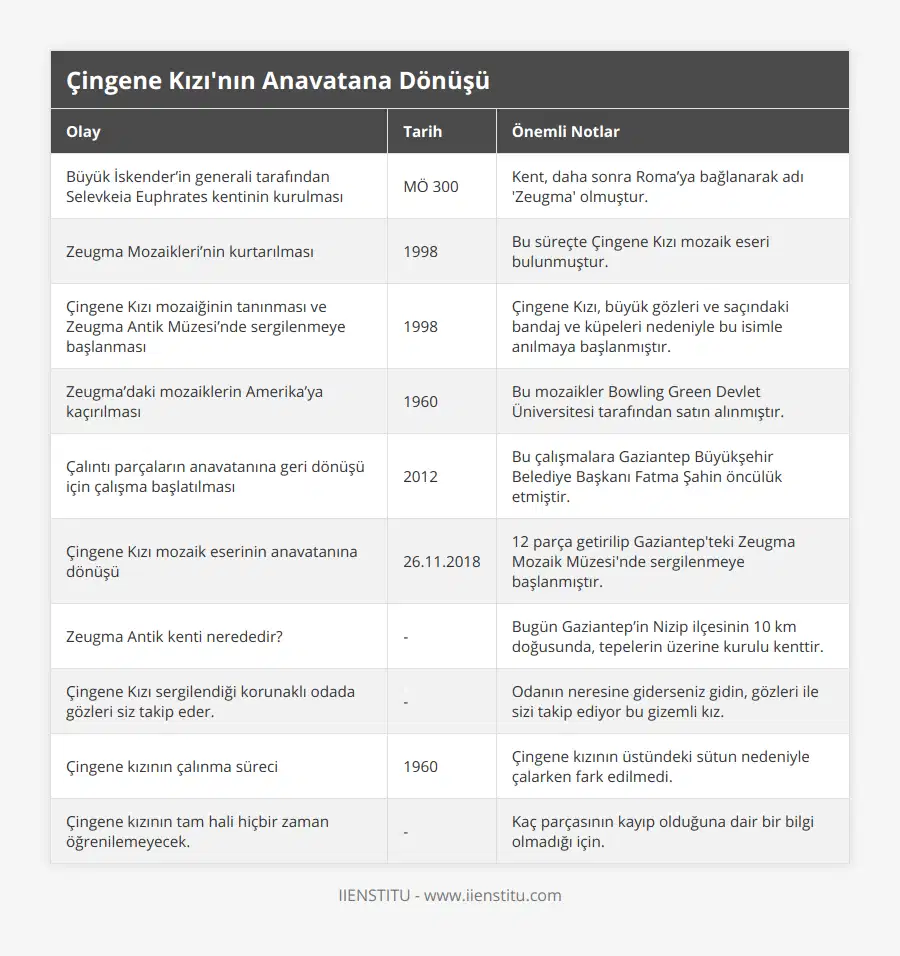 Büyük İskender’in generali tarafından Selevkeia Euphrates kentinin kurulması, MÖ 300, Kent, daha sonra Roma’ya bağlanarak adı 'Zeugma' olmuştur, Zeugma Mozaikleri’nin kurtarılması, 1998, Bu süreçte Çingene Kızı mozaik eseri bulunmuştur, Çingene Kızı mozaiğinin tanınması ve Zeugma Antik Müzesi’nde sergilenmeye başlanması, 1998, Çingene Kızı, büyük gözleri ve saçındaki bandaj ve küpeleri nedeniyle bu isimle anılmaya başlanmıştır, Zeugma’daki mozaiklerin Amerika’ya kaçırılması, 1960, Bu mozaikler Bowling Green Devlet Üniversitesi tarafından satın alınmıştır, Çalıntı parçaların anavatanına geri dönüşü için çalışma başlatılması, 2012, Bu çalışmalara Gaziantep Büyükşehir Belediye Başkanı Fatma Şahin öncülük etmiştir, Çingene Kızı mozaik eserinin anavatanına dönüşü, 26112018, 12 parça getirilip Gaziantep'teki Zeugma Mozaik Müzesi'nde sergilenmeye başlanmıştır, Zeugma Antik kenti nerededir?, -, Bugün Gaziantep’in Nizip ilçesinin 10 km doğusunda, tepelerin üzerine kurulu kenttir, Çingene Kızı sergilendiği korunaklı odada gözleri siz takip eder, -, Odanın neresine giderseniz gidin, gözleri ile sizi takip ediyor bu gizemli kız, Çingene kızının çalınma süreci, 1960, Çingene kızının üstündeki sütun nedeniyle çalarken fark edilmedi, Çingene kızının tam hali hiçbir zaman öğrenilemeyecek, -, Kaç parçasının kayıp olduğuna dair bir bilgi olmadığı için