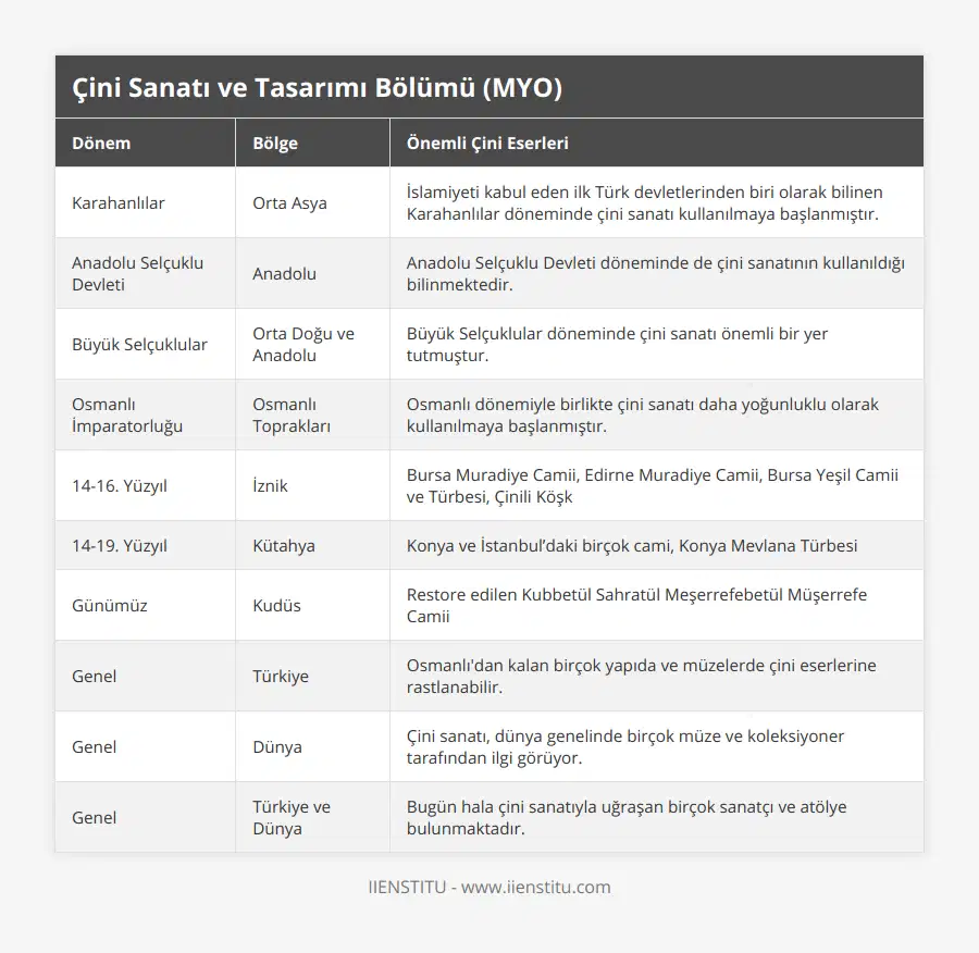 Karahanlılar, Orta Asya, İslamiyeti kabul eden ilk Türk devletlerinden biri olarak bilinen Karahanlılar döneminde çini sanatı kullanılmaya başlanmıştır, Anadolu Selçuklu Devleti, Anadolu, Anadolu Selçuklu Devleti döneminde de çini sanatının kullanıldığı bilinmektedir, Büyük Selçuklular, Orta Doğu ve Anadolu, Büyük Selçuklular döneminde çini sanatı önemli bir yer tutmuştur, Osmanlı İmparatorluğu, Osmanlı Toprakları, Osmanlı dönemiyle birlikte çini sanatı daha yoğunluklu olarak kullanılmaya başlanmıştır, 14-16 Yüzyıl, İznik, Bursa Muradiye Camii, Edirne Muradiye Camii, Bursa Yeşil Camii ve Türbesi, Çinili Köşk, 14-19 Yüzyıl, Kütahya, Konya ve İstanbul’daki birçok cami, Konya Mevlana Türbesi, Günümüz, Kudüs, Restore edilen Kubbetül Sahratül Meşerrefebetül Müşerrefe Camii, Genel, Türkiye, Osmanlı'dan kalan birçok yapıda ve müzelerde çini eserlerine rastlanabilir, Genel, Dünya, Çini sanatı, dünya genelinde birçok müze ve koleksiyoner tarafından ilgi görüyor, Genel, Türkiye ve Dünya, Bugün hala çini sanatıyla uğraşan birçok sanatçı ve atölye bulunmaktadır