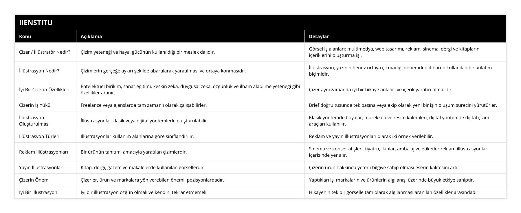 Çizer / İllüstratör Nedir?, Çizim yeteneği ve hayal gücünün kullanıldığı bir meslek dalıdır, Görsel iş alanları; multimedya, web tasarımı, reklam, sinema, dergi ve kitapların içeriklerini oluşturma işi, İllüstrasyon Nedir?, Çizimlerin gerçeğe aykırı şekilde abartılarak yaratılması ve ortaya konmasıdır, İllüstrasyon, yazının henüz ortaya çıkmadığı dönemden itibaren kullanılan bir anlatım biçimidir, İyi Bir Çizerin Özellikleri, Entelektüel birikim, sanat eğitimi, keskin zeka, duygusal zeka, özgünlük ve ilham alabilme yeteneği gibi özellikler aranır, Çizer aynı zamanda iyi bir hikaye anlatıcı ve içerik yaratıcı olmalıdır, Çizerin İş Yükü, Freelance veya ajanslarda tam zamanlı olarak çalışabilirler, Brief doğrultusunda tek başına veya ekip olarak yeni bir işin oluşum sürecini yürütürler, İllüstrasyon Oluşturulması, İllüstrasyonlar klasik veya dijital yöntemlerle oluşturulabilir, Klasik yöntemde boyalar, mürekkep ve resim kalemleri, dijital yöntemde dijital çizim araçları kullanılır, İllüstrasyon Türleri, İllüstrasyonlar kullanım alanlarına göre sınıflandırılır, Reklam ve yayın illüstrasyonları olarak iki örnek verilebilir, Reklam İllüstrasyonları, Bir ürünün tanıtımı amacıyla yaratılan çizimlerdir, Sinema ve konser afişleri, tiyatro, ilanlar, ambalaj ve etiketler reklam illüstrasyonları içerisinde yer alır, Yayın İllüstrasyonları, Kitap, dergi, gazete ve makalelerde kullanılan görsellerdir, Çizerin ürün hakkında yeterli bilgiye sahip olması eserin kalitesini artırır, Çizerin Önemi, Çizerler, ürün ve markalara yön verebilen önemli pozisyonlardadır, Yaptıkları iş, markaların ve ürünlerin algılanışı üzerinde büyük etkiye sahiptir, İyi Bir İllüstrasyon, İyi bir illüstrasyon özgün olmalı ve kendini tekrar etmemeli, Hikayenin tek bir görselle tam olarak algılanması aranılan özellikler arasındadır