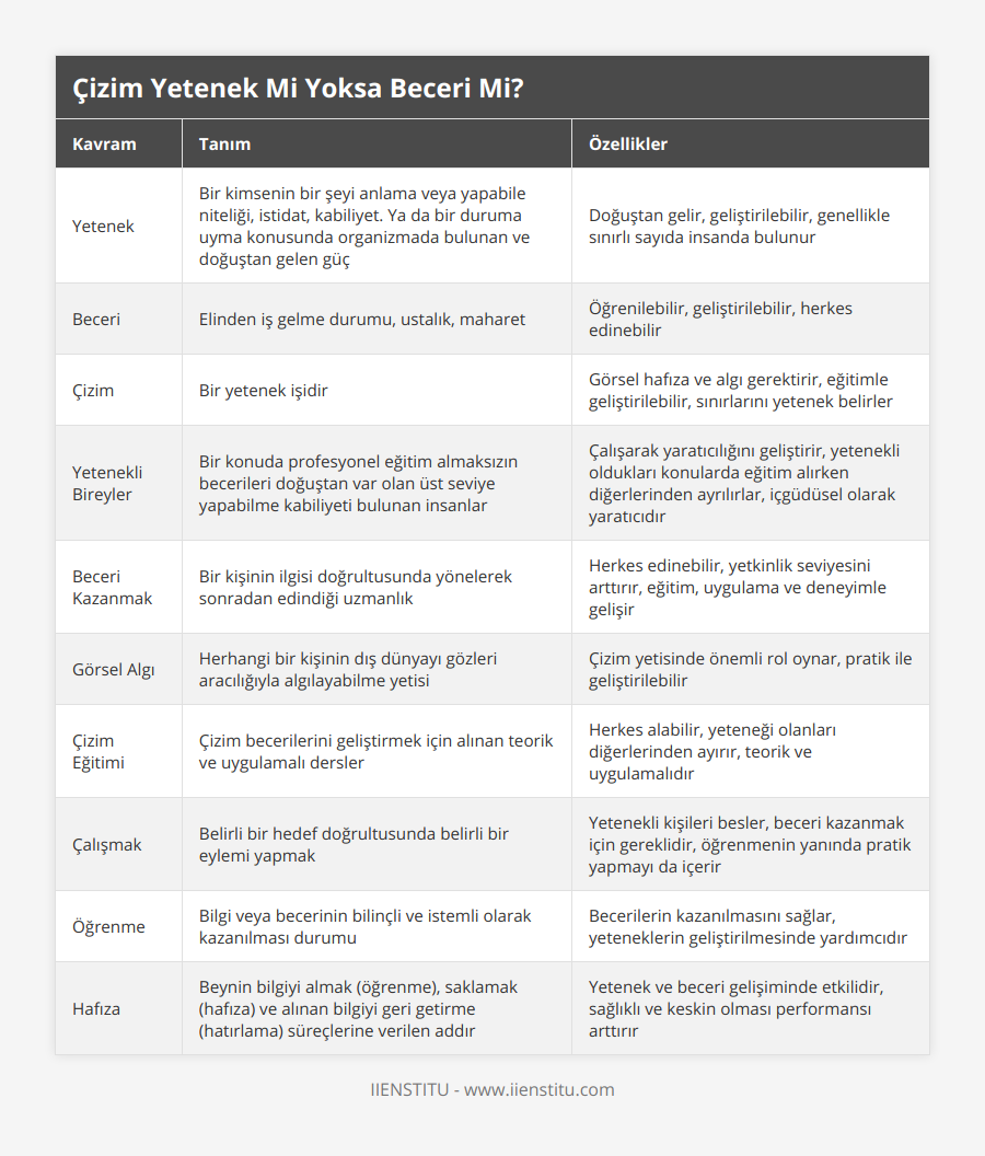 Yetenek, Bir kimsenin bir şeyi anlama veya yapabile niteliği, istidat, kabiliyet Ya da bir duruma uyma konusunda organizmada bulunan ve doğuştan gelen güç, Doğuştan gelir, geliştirilebilir, genellikle sınırlı sayıda insanda bulunur, Beceri, Elinden iş gelme durumu, ustalık, maharet, Öğrenilebilir, geliştirilebilir, herkes edinebilir, Çizim, Bir yetenek işidir, Görsel hafıza ve algı gerektirir, eğitimle geliştirilebilir, sınırlarını yetenek belirler, Yetenekli Bireyler, Bir konuda profesyonel eğitim almaksızın becerileri doğuştan var olan üst seviye yapabilme kabiliyeti bulunan insanlar, Çalışarak yaratıcılığını geliştirir, yetenekli oldukları konularda eğitim alırken diğerlerinden ayrılırlar, içgüdüsel olarak yaratıcıdır, Beceri Kazanmak, Bir kişinin ilgisi doğrultusunda yönelerek sonradan edindiği uzmanlık, Herkes edinebilir, yetkinlik seviyesini arttırır, eğitim, uygulama ve deneyimle gelişir, Görsel Algı, Herhangi bir kişinin dış dünyayı gözleri aracılığıyla algılayabilme yetisi, Çizim yetisinde önemli rol oynar, pratik ile geliştirilebilir, Çizim Eğitimi, Çizim becerilerini geliştirmek için alınan teorik ve uygulamalı dersler, Herkes alabilir, yeteneği olanları diğerlerinden ayırır, teorik ve uygulamalıdır, Çalışmak, Belirli bir hedef doğrultusunda belirli bir eylemi yapmak, Yetenekli kişileri besler, beceri kazanmak için gereklidir, öğrenmenin yanında pratik yapmayı da içerir, Öğrenme, Bilgi veya becerinin bilinçli ve istemli olarak kazanılması durumu, Becerilerin kazanılmasını sağlar, yeteneklerin geliştirilmesinde yardımcıdır, Hafıza, Beynin bilgiyi almak (öğrenme), saklamak (hafıza) ve alınan bilgiyi geri getirme (hatırlama) süreçlerine verilen addır, Yetenek ve beceri gelişiminde etkilidir, sağlıklı ve keskin olması performansı arttırır