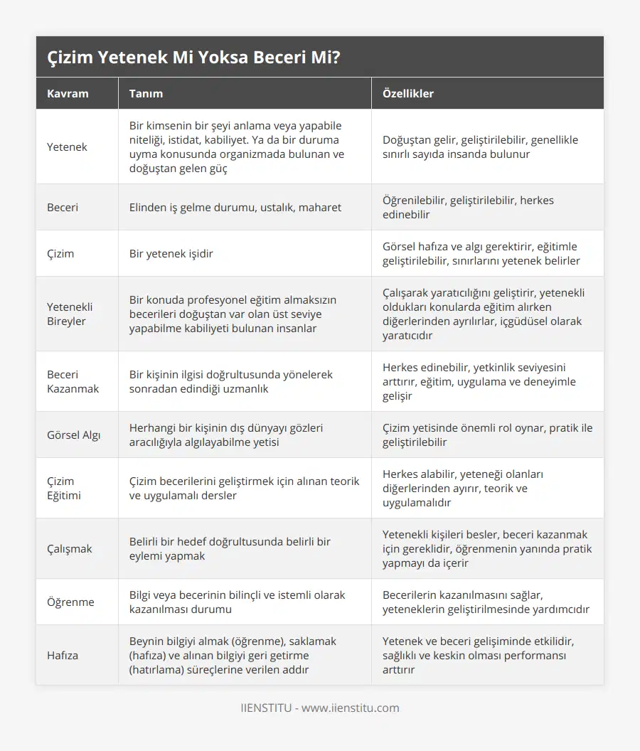 Yetenek, Bir kimsenin bir şeyi anlama veya yapabile niteliği, istidat, kabiliyet Ya da bir duruma uyma konusunda organizmada bulunan ve doğuştan gelen güç, Doğuştan gelir, geliştirilebilir, genellikle sınırlı sayıda insanda bulunur, Beceri, Elinden iş gelme durumu, ustalık, maharet, Öğrenilebilir, geliştirilebilir, herkes edinebilir, Çizim, Bir yetenek işidir, Görsel hafıza ve algı gerektirir, eğitimle geliştirilebilir, sınırlarını yetenek belirler, Yetenekli Bireyler, Bir konuda profesyonel eğitim almaksızın becerileri doğuştan var olan üst seviye yapabilme kabiliyeti bulunan insanlar, Çalışarak yaratıcılığını geliştirir, yetenekli oldukları konularda eğitim alırken diğerlerinden ayrılırlar, içgüdüsel olarak yaratıcıdır, Beceri Kazanmak, Bir kişinin ilgisi doğrultusunda yönelerek sonradan edindiği uzmanlık, Herkes edinebilir, yetkinlik seviyesini arttırır, eğitim, uygulama ve deneyimle gelişir, Görsel Algı, Herhangi bir kişinin dış dünyayı gözleri aracılığıyla algılayabilme yetisi, Çizim yetisinde önemli rol oynar, pratik ile geliştirilebilir, Çizim Eğitimi, Çizim becerilerini geliştirmek için alınan teorik ve uygulamalı dersler, Herkes alabilir, yeteneği olanları diğerlerinden ayırır, teorik ve uygulamalıdır, Çalışmak, Belirli bir hedef doğrultusunda belirli bir eylemi yapmak, Yetenekli kişileri besler, beceri kazanmak için gereklidir, öğrenmenin yanında pratik yapmayı da içerir, Öğrenme, Bilgi veya becerinin bilinçli ve istemli olarak kazanılması durumu, Becerilerin kazanılmasını sağlar, yeteneklerin geliştirilmesinde yardımcıdır, Hafıza, Beynin bilgiyi almak (öğrenme), saklamak (hafıza) ve alınan bilgiyi geri getirme (hatırlama) süreçlerine verilen addır, Yetenek ve beceri gelişiminde etkilidir, sağlıklı ve keskin olması performansı arttırır