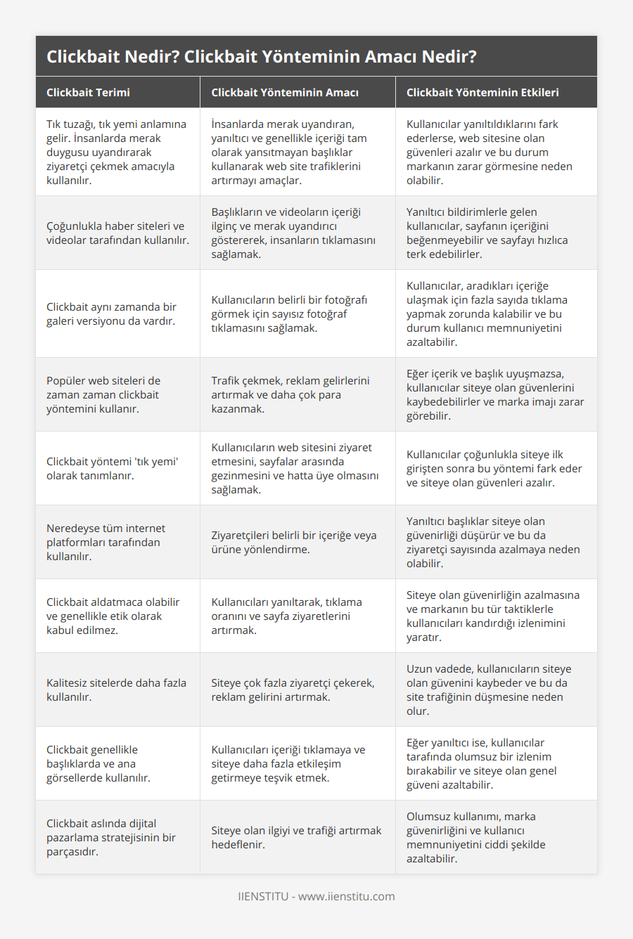 Tık tuzağı, tık yemi anlamına gelir İnsanlarda merak duygusu uyandırarak ziyaretçi çekmek amacıyla kullanılır, İnsanlarda merak uyandıran, yanıltıcı ve genellikle içeriği tam olarak yansıtmayan başlıklar kullanarak web site trafiklerini artırmayı amaçlar, Kullanıcılar yanıltıldıklarını fark ederlerse, web sitesine olan güvenleri azalır ve bu durum markanın zarar görmesine neden olabilir, Çoğunlukla haber siteleri ve videolar tarafından kullanılır, Başlıkların ve videoların içeriği ilginç ve merak uyandırıcı göstererek, insanların tıklamasını sağlamak, Yanıltıcı bildirimlerle gelen kullanıcılar, sayfanın içeriğini beğenmeyebilir ve sayfayı hızlıca terk edebilirler, Clickbait aynı zamanda bir galeri versiyonu da vardır, Kullanıcıların belirli bir fotoğrafı görmek için sayısız fotoğraf tıklamasını sağlamak, Kullanıcılar, aradıkları içeriğe ulaşmak için fazla sayıda tıklama yapmak zorunda kalabilir ve bu durum kullanıcı memnuniyetini azaltabilir, Popüler web siteleri de zaman zaman clickbait yöntemini kullanır, Trafik çekmek, reklam gelirlerini artırmak ve daha çok para kazanmak, Eğer içerik ve başlık uyuşmazsa, kullanıcılar siteye olan güvenlerini kaybedebilirler ve marka imajı zarar görebilir, Clickbait yöntemi 'tık yemi' olarak tanımlanır, Kullanıcıların web sitesini ziyaret etmesini, sayfalar arasında gezinmesini ve hatta üye olmasını sağlamak, Kullanıcılar çoğunlukla siteye ilk girişten sonra bu yöntemi fark eder ve siteye olan güvenleri azalır, Neredeyse tüm internet platformları tarafından kullanılır, Ziyaretçileri belirli bir içeriğe veya ürüne yönlendirme, Yanıltıcı başlıklar siteye olan güvenirliği düşürür ve bu da ziyaretçi sayısında azalmaya neden olabilir, Clickbait aldatmaca olabilir ve genellikle etik olarak kabul edilmez, Kullanıcıları yanıltarak, tıklama oranını ve sayfa ziyaretlerini artırmak, Siteye olan güvenirliğin azalmasına ve markanın bu tür taktiklerle kullanıcıları kandırdığı izlenimini yaratır, Kalitesiz sitelerde daha fazla kullanılır, Siteye çok fazla ziyaretçi çekerek, reklam gelirini artırmak, Uzun vadede, kullanıcıların siteye olan güvenini kaybeder ve bu da site trafiğinin düşmesine neden olur, Clickbait genellikle başlıklarda ve ana görsellerde kullanılır, Kullanıcıları içeriği tıklamaya ve siteye daha fazla etkileşim getirmeye teşvik etmek, Eğer yanıltıcı ise, kullanıcılar tarafında olumsuz bir izlenim bırakabilir ve siteye olan genel güveni azaltabilir, Clickbait aslında dijital pazarlama stratejisinin bir parçasıdır, Siteye olan ilgiyi ve trafiği artırmak hedeflenir, Olumsuz kullanımı, marka güvenirliğini ve kullanıcı memnuniyetini ciddi şekilde azaltabilir