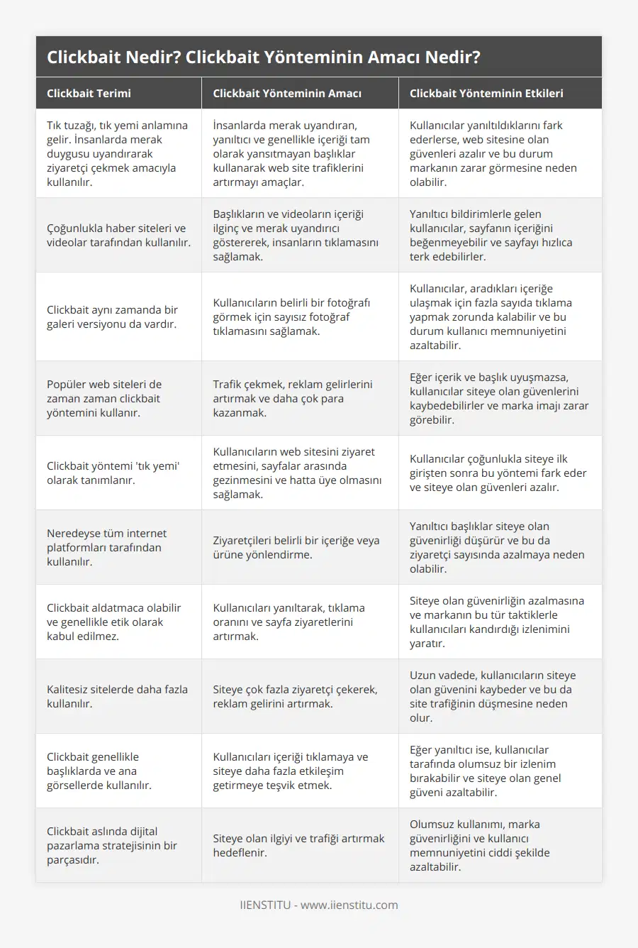 Tık tuzağı, tık yemi anlamına gelir İnsanlarda merak duygusu uyandırarak ziyaretçi çekmek amacıyla kullanılır, İnsanlarda merak uyandıran, yanıltıcı ve genellikle içeriği tam olarak yansıtmayan başlıklar kullanarak web site trafiklerini artırmayı amaçlar, Kullanıcılar yanıltıldıklarını fark ederlerse, web sitesine olan güvenleri azalır ve bu durum markanın zarar görmesine neden olabilir, Çoğunlukla haber siteleri ve videolar tarafından kullanılır, Başlıkların ve videoların içeriği ilginç ve merak uyandırıcı göstererek, insanların tıklamasını sağlamak, Yanıltıcı bildirimlerle gelen kullanıcılar, sayfanın içeriğini beğenmeyebilir ve sayfayı hızlıca terk edebilirler, Clickbait aynı zamanda bir galeri versiyonu da vardır, Kullanıcıların belirli bir fotoğrafı görmek için sayısız fotoğraf tıklamasını sağlamak, Kullanıcılar, aradıkları içeriğe ulaşmak için fazla sayıda tıklama yapmak zorunda kalabilir ve bu durum kullanıcı memnuniyetini azaltabilir, Popüler web siteleri de zaman zaman clickbait yöntemini kullanır, Trafik çekmek, reklam gelirlerini artırmak ve daha çok para kazanmak, Eğer içerik ve başlık uyuşmazsa, kullanıcılar siteye olan güvenlerini kaybedebilirler ve marka imajı zarar görebilir, Clickbait yöntemi 'tık yemi' olarak tanımlanır, Kullanıcıların web sitesini ziyaret etmesini, sayfalar arasında gezinmesini ve hatta üye olmasını sağlamak, Kullanıcılar çoğunlukla siteye ilk girişten sonra bu yöntemi fark eder ve siteye olan güvenleri azalır, Neredeyse tüm internet platformları tarafından kullanılır, Ziyaretçileri belirli bir içeriğe veya ürüne yönlendirme, Yanıltıcı başlıklar siteye olan güvenirliği düşürür ve bu da ziyaretçi sayısında azalmaya neden olabilir, Clickbait aldatmaca olabilir ve genellikle etik olarak kabul edilmez, Kullanıcıları yanıltarak, tıklama oranını ve sayfa ziyaretlerini artırmak, Siteye olan güvenirliğin azalmasına ve markanın bu tür taktiklerle kullanıcıları kandırdığı izlenimini yaratır, Kalitesiz sitelerde daha fazla kullanılır, Siteye çok fazla ziyaretçi çekerek, reklam gelirini artırmak, Uzun vadede, kullanıcıların siteye olan güvenini kaybeder ve bu da site trafiğinin düşmesine neden olur, Clickbait genellikle başlıklarda ve ana görsellerde kullanılır, Kullanıcıları içeriği tıklamaya ve siteye daha fazla etkileşim getirmeye teşvik etmek, Eğer yanıltıcı ise, kullanıcılar tarafında olumsuz bir izlenim bırakabilir ve siteye olan genel güveni azaltabilir, Clickbait aslında dijital pazarlama stratejisinin bir parçasıdır, Siteye olan ilgiyi ve trafiği artırmak hedeflenir, Olumsuz kullanımı, marka güvenirliğini ve kullanıcı memnuniyetini ciddi şekilde azaltabilir