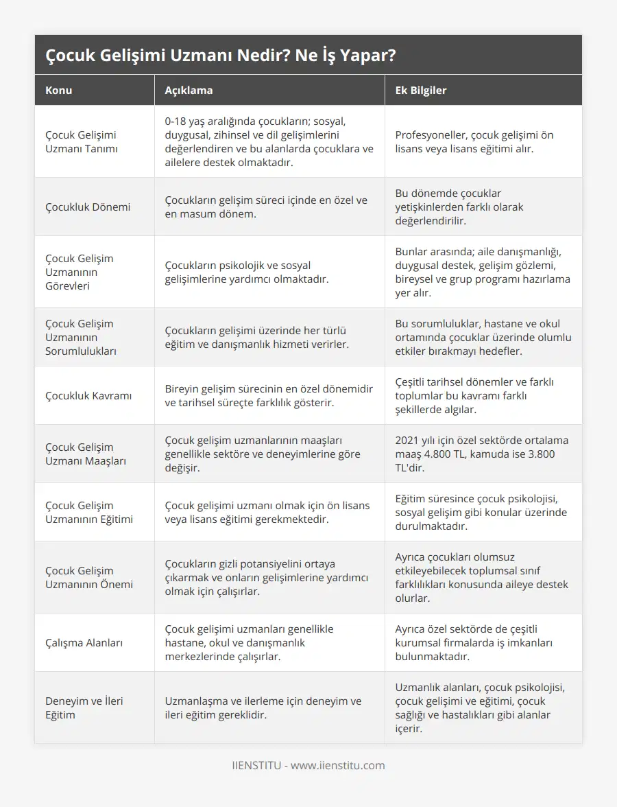 Çocuk Gelişimi Uzmanı Tanımı, 0-18 yaş aralığında çocukların; sosyal, duygusal, zihinsel ve dil gelişimlerini değerlendiren ve bu alanlarda çocuklara ve ailelere destek olmaktadır, Profesyoneller, çocuk gelişimi ön lisans veya lisans eğitimi alır, Çocukluk Dönemi, Çocukların gelişim süreci içinde en özel ve en masum dönem, Bu dönemde çocuklar yetişkinlerden farklı olarak değerlendirilir, Çocuk Gelişim Uzmanının Görevleri, Çocukların psikolojik ve sosyal gelişimlerine yardımcı olmaktadır, Bunlar arasında; aile danışmanlığı, duygusal destek, gelişim gözlemi, bireysel ve grup programı hazırlama yer alır, Çocuk Gelişim Uzmanının Sorumlulukları, Çocukların gelişimi üzerinde her türlü eğitim ve danışmanlık hizmeti verirler, Bu sorumluluklar, hastane ve okul ortamında çocuklar üzerinde olumlu etkiler bırakmayı hedefler, Çocukluk Kavramı, Bireyin gelişim sürecinin en özel dönemidir ve tarihsel süreçte farklılık gösterir, Çeşitli tarihsel dönemler ve farklı toplumlar bu kavramı farklı şekillerde algılar, Çocuk Gelişim Uzmanı Maaşları, Çocuk gelişim uzmanlarının maaşları genellikle sektöre ve deneyimlerine göre değişir, 2021 yılı için özel sektörde ortalama maaş 4800 TL, kamuda ise 3800 TL'dir, Çocuk Gelişim Uzmanının Eğitimi, Çocuk gelişimi uzmanı olmak için ön lisans veya lisans eğitimi gerekmektedir, Eğitim süresince çocuk psikolojisi, sosyal gelişim gibi konular üzerinde durulmaktadır, Çocuk Gelişim Uzmanının Önemi, Çocukların gizli potansiyelini ortaya çıkarmak ve onların gelişimlerine yardımcı olmak için çalışırlar, Ayrıca çocukları olumsuz etkileyebilecek toplumsal sınıf farklılıkları konusunda aileye destek olurlar, Çalışma Alanları, Çocuk gelişimi uzmanları genellikle hastane, okul ve danışmanlık merkezlerinde çalışırlar, Ayrıca özel sektörde de çeşitli kurumsal firmalarda iş imkanları bulunmaktadır, Deneyim ve İleri Eğitim, Uzmanlaşma ve ilerleme için deneyim ve ileri eğitim gereklidir, Uzmanlık alanları, çocuk psikolojisi, çocuk gelişimi ve eğitimi, çocuk sağlığı ve hastalıkları gibi alanlar içerir