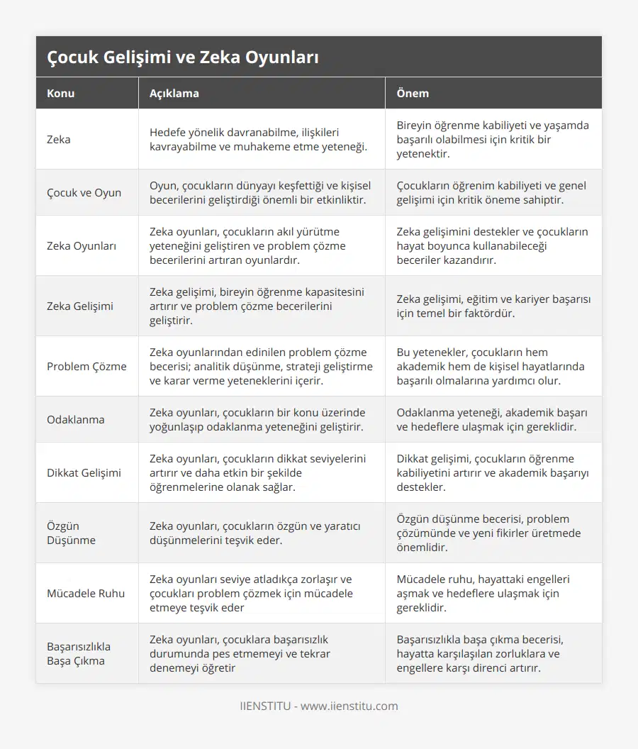 Zeka, Hedefe yönelik davranabilme, ilişkileri kavrayabilme ve muhakeme etme yeteneği, Bireyin öğrenme kabiliyeti ve yaşamda başarılı olabilmesi için kritik bir yetenektir, Çocuk ve Oyun, Oyun, çocukların dünyayı keşfettiği ve kişisel becerilerini geliştirdiği önemli bir etkinliktir, Çocukların öğrenim kabiliyeti ve genel gelişimi için kritik öneme sahiptir, Zeka Oyunları, Zeka oyunları, çocukların akıl yürütme yeteneğini geliştiren ve problem çözme becerilerini artıran oyunlardır, Zeka gelişimini destekler ve çocukların hayat boyunca kullanabileceği beceriler kazandırır, Zeka Gelişimi, Zeka gelişimi, bireyin öğrenme kapasitesini artırır ve problem çözme becerilerini geliştirir, Zeka gelişimi, eğitim ve kariyer başarısı için temel bir faktördür, Problem Çözme, Zeka oyunlarından edinilen problem çözme becerisi; analitik düşünme, strateji geliştirme ve karar verme yeteneklerini içerir, Bu yetenekler, çocukların hem akademik hem de kişisel hayatlarında başarılı olmalarına yardımcı olur, Odaklanma, Zeka oyunları, çocukların bir konu üzerinde yoğunlaşıp odaklanma yeteneğini geliştirir, Odaklanma yeteneği, akademik başarı ve hedeflere ulaşmak için gereklidir, Dikkat Gelişimi, Zeka oyunları, çocukların dikkat seviyelerini artırır ve daha etkin bir şekilde öğrenmelerine olanak sağlar, Dikkat gelişimi, çocukların öğrenme kabiliyetini artırır ve akademik başarıyı destekler, Özgün Düşünme, Zeka oyunları, çocukların özgün ve yaratıcı düşünmelerini teşvik eder, Özgün düşünme becerisi, problem çözümünde ve yeni fikirler üretmede önemlidir, Mücadele Ruhu, Zeka oyunları seviye atladıkça zorlaşır ve çocukları problem çözmek için mücadele etmeye teşvik eder, Mücadele ruhu, hayattaki engelleri aşmak ve hedeflere ulaşmak için gereklidir, Başarısızlıkla Başa Çıkma, Zeka oyunları, çocuklara başarısızlık durumunda pes etmemeyi ve tekrar denemeyi öğretir, Başarısızlıkla başa çıkma becerisi, hayatta karşılaşılan zorluklara ve engellere karşı direnci artırır