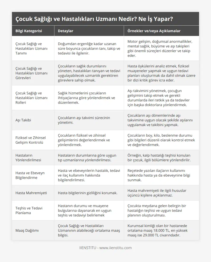 Çocuk Sağlığı ve Hastalıkları Uzmanı Tanımı, Doğumdan ergenliğe kadar uzanan süre boyunca çocukların tanı, takip ve tedavisi ile ilgilenir, Motor gelişim, doğumsal anormallikler, mental sağlık, büyüme ve aşı takipleri gibi önemli süreçleri düzenler ve takip eder, Çocuk Sağlığı ve Hastalıkları Uzmanı Görevleri, Çocukların sağlık durumlarını yöneten, hastalıkları tanıyan ve tedavi uygulayabilecek uzmanlık gerektiren görevlere sahip olmak, Hasta öykülerini analiz etmek, fiziksel muayeneler yapmak ve uygun tedavi planları oluşturmak da dahil olmak üzere bir dizi kritik görev icra eder, Çocuk Sağlığı ve Hastalıkları Uzmanı Rolleri, Sağlık hizmetlerini çocukların ihtiyaçlarına göre yönlendirmek ve düzenlemek, Aşı takvimini yönetmek, çocuğun gelişimini takip etmek ve gerekli durumlarda ileri tetkik ya da tedaviler için başka doktorlara yönlendirmek, Aşı Takibi, Çocukların aşı takvimi sürecinin yönetimi, Çocukların aşı dönemlerinde aşı takvimine uygun olacak şekilde aşılarını uygulamak ve takibini yapmak, Fiziksel ve Zihinsel Gelişim Kontrolü, Çocukların fiziksel ve zihinsel gelişimlerini değerlendirmek ve yönlendirmek, Çocukların boy, kilo, beslenme durumu gibi bilgileri düzenli olarak kontrol etmek ve değerlendirmek, Hastaların Yönlendirilmesi, Hastaların durumlarına göre uygun tıp uzmanlarına yönlendirilmesi, Örneğin, kalp hastalığı teşhisi konulan bir çocuk, ilgili bölümlere yönlendirilir, Hasta ve Ebeveyn Bilgilendirme, Hasta ve ebeveynlerin hastalık, tedavi ve ilaç kullanımı hakkında bilgilendirilmesi, Reçetede yazılan ilaçların kullanımı hakkında hasta ya da ebeveynine bilgi sunmak, Hasta Mahremiyeti, Hasta bilgilerinin gizliliğini korumak, Hasta mahremiyeti ile ilgili hususlar üçüncü kişilere açıklanmaz, Teşhis ve Tedavi Planlama, Hastanın durumu ve muayene bulgularına dayanarak en uygun teşhis ve tedaviyi belirlemek, Çocukta meydana gelen belirgin bir hastalığın teşhisi ve uygun tedavi planının oluşturulması, Maaş Dağılımı, Çocuk Sağlığı ve Hastalıkları Uzmanının alabileceği ortalama maaş bilgisi, Kurumsal kimliği olan bir hastanede ortalama maaş 18000 TL, en yüksek maaş ise 29000 TL civarındadır