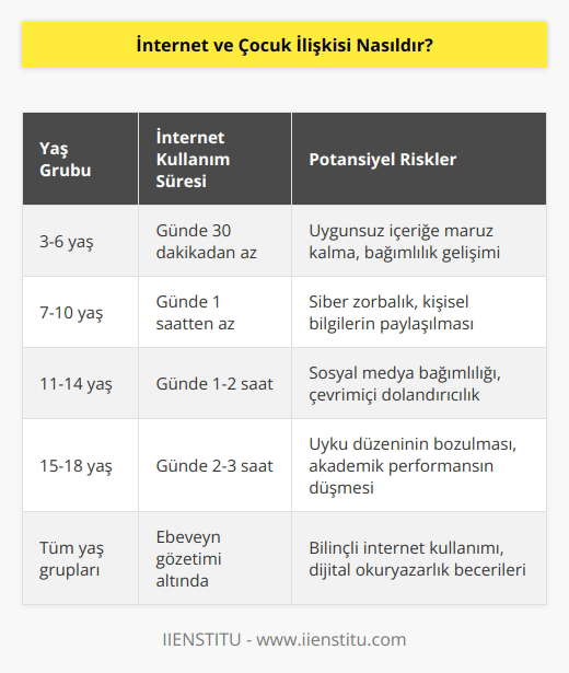Aile içerisinde ebeveynlerin çalışmasından kaynaklı veya bir takım sebeplerden ötürü yetersiz bilgilendirmeden dolayı çocuklar eksik olan kısmı internet ile kapatmaya çalışıyor. Yaş sınırı minimum 3ü bulmaya başladı. 3 yaşında bir çocuğun internet gibi büyük bir havuzda tek başına bırakılması kesinlikle büyük tehlike.