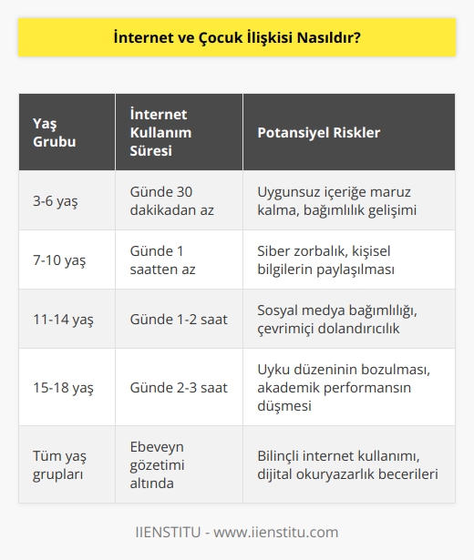 Aile içerisinde ebeveynlerin çalışmasından kaynaklı veya bir takım sebeplerden ötürü yetersiz bilgilendirmeden dolayı çocuklar eksik olan kısmı internet ile kapatmaya çalışıyor. Yaş sınırı minimum 3ü bulmaya başladı. 3 yaşında bir çocuğun internet gibi büyük bir havuzda tek başına bırakılması kesinlikle büyük tehlike.