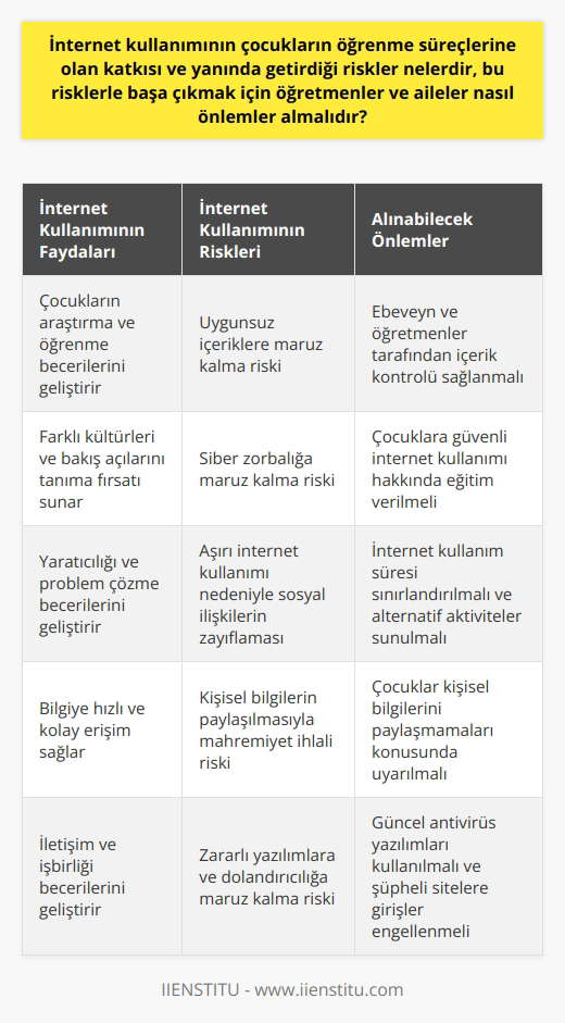 İnternet Kullanımının Çocukların Öğrenme Süreçlerine Katkısı ve Riskleri  İnternet kullanımı, çocukların öğrenme süreçlerinde önemli bir yere sahipken yanında getirdiği riskler de göz önünde bulundurulmalıdır. İnternet çocuklarımızın gelişimine hem artı hem eksi değerlere sahipken, aileler ve öğretmenler bu süreçte etkin bir rol oynamalıdır.  Kontrollü İnternet Kullanımının Önemi  Aileler ve öğretmenler, çocukların internet kullanımında belli kategorilerde oyunlar oynamalarına ve araştırma yapmalarına izin vermelidir. İzlenen veya takip edilen içerik ve kişilerin de kontrolü sağlanarak çocuğun olası tehlikelerden korunması amaçlanmalıdır.  Tanıtım Videolarının Etkileri  Çocukların internet üzerinden izlediği çizgi film karakterlerinin ürünlerine yönelik talepleri ve satın alma kararlarını etkilendiği tespit edilmiştir. Ebeveynlerin çocukların bu taleplerinde sınırlamalar getirerek, oyuncak ve gereksiz harcamaların önüne geçmekte fayda bulunmaktadır.  Sorumlu İnternet Kullanımının Sağlanması  İnternet kullanımı ile çocukların daha az sosyal ilişkide bulunması ve problem çözme yeteneklerinin zarar görmesi gibi riskler ortaya çıkmaktadır. Bu süreçte aileler ve öğretmenler, çocukların deneyimlerini paylaşabilecekleri ve öğrenme süreçlerinde aktif olarak kullanabilecekleri yöntemler belirlemelidir.  Çocukların İnternet Kullanımında Aile ve Öğretmen İşbirliği  Aileler ve öğretmenler, çocukların internet kullanımı ile ilgili bilgi alışverişinde bulunarak süreci daha etkin ve güvenli hale getirmelidir. Birlikte alınacak önlemler ve sağlanacak denetim sayesinde çocuğun gelişimine katkı sağlayacak bir ortam yaratılabilir.  Sonuç olarak, internet kullanımının çocukların öğrenme süreçlerine katkısı yanında getirdiği risklerle başa çıkmak için, aileler ve öğretmenlerin işbirliği içinde hareket etmeleri ve kontrollü bir internet kullanımını sağlamaya yönelik önlemler alması gerekmektedir.
