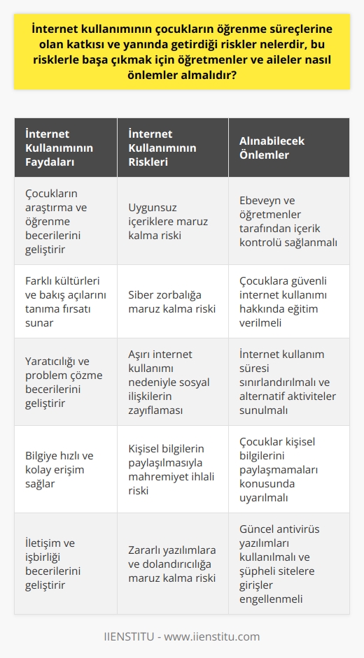 İnternet Kullanımının Çocukların Öğrenme Süreçlerine Katkısı ve Riskleri İnternet kullanımı, çocukların öğrenme süreçlerinde önemli bir yere sahipken yanında getirdiği riskler de göz önünde bulundurulmalıdır. İnternet çocuklarımızın gelişimine hem artı hem eksi değerlere sahipken, aileler ve öğretmenler bu süreçte etkin bir rol oynamalıdır. Kontrollü İnternet Kullanımının Önemi Aileler ve öğretmenler, çocukların internet kullanımında belli kategorilerde oyunlar oynamalarına ve araştırma yapmalarına izin vermelidir. İzlenen veya takip edilen içerik ve kişilerin de kontrolü sağlanarak çocuğun olası tehlikelerden korunması amaçlanmalıdır. Tanıtım Videolarının Etkileri Çocukların internet üzerinden izlediği çizgi film karakterlerinin ürünlerine yönelik talepleri ve satın alma kararlarını etkilendiği tespit edilmiştir. Ebeveynlerin çocukların bu taleplerinde sınırlamalar getirerek, oyuncak ve gereksiz harcamaların önüne geçmekte fayda bulunmaktadır. Sorumlu İnternet Kullanımının Sağlanması İnternet kullanımı ile çocukların daha az sosyal ilişkide bulunması ve problem çözme yeteneklerinin zarar görmesi gibi riskler ortaya çıkmaktadır. Bu süreçte aileler ve öğretmenler, çocukların deneyimlerini paylaşabilecekleri ve öğrenme süreçlerinde aktif olarak kullanabilecekleri yöntemler belirlemelidir. Çocukların İnternet Kullanımında Aile ve Öğretmen İşbirliği Aileler ve öğretmenler, çocukların internet kullanımı ile ilgili bilgi alışverişinde bulunarak süreci daha etkin ve güvenli hale getirmelidir. Birlikte alınacak önlemler ve sağlanacak denetim sayesinde çocuğun gelişimine katkı sağlayacak bir ortam yaratılabilir. Sonuç olarak, internet kullanımının çocukların öğrenme süreçlerine katkısı yanında getirdiği risklerle başa çıkmak için, aileler ve öğretmenlerin işbirliği içinde hareket etmeleri ve kontrollü bir internet kullanımını sağlamaya yönelik önlemler alması gerekmektedir.