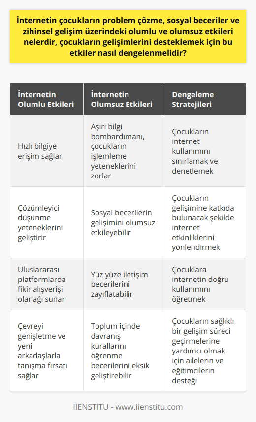 İnternetin Çocukların Gelişimine Etkisi  İnternet, çocukların problem çözme, sosyal beceriler ve zihinsel gelişim üzerinde hem olumlu hem de olumsuz etkiler yapabilmektedir. Olumlu olarak bakıldığında, internet çocukların bilgiye hızlıca ulaşmasını sağlar ve onların çözümleyici düşünme yeteneklerini geliştirebilir. Özellikle bilim ve teknoloji gibi alanlarda çeşitli kaynaklarına erişim kolaylaştırırken, aynı zamanda uluslararası platformlarda fikir alışverişinde bulunabilmelerine de olanak sağlar. Ancak bu durum çocukların zihinsel gelişimine olumsuz etkide bulunabilir. Çünkü, bilgi bombardımanına maruz kalan çocukların işlemleme yetenekleri zorlanabilir ve ne yapacaklarını bilemeyebilirler.  Sosyal Etkileşim ve İnternet  İnternetin çocukların sosyal becerilerine etkisi de dikkate alınmalıdır. İnternet, çocukların çevrelerini genişletme ve yeni arkadaşlarla tanışma fırsatı sağlar. Ancak çocukların aşırı derecede internet kullanmaları sosyal becerilerinin zarar görmesine yol açabilir. Çocuklar, diyalog kurma, yüz yüze iletişim ve toplum içinde davranış kurallarını öğrenme becerilerini eksik geliştirebilirler.  Çocukların Gelişimini Desteklemek  Çocukların gelişimlerini desteklemek için internetin olumlu ve olumsuz etkileri arasında bir denge sağlanmalıdır. Aileler ve eğitimciler, çocukların internet kullanımlarını sınırlamalı ve denetlemelidirler. İnternet üzerinde oyun oynamalarına, belirli alanlarda araştırma yapmalarına ve video izlemelerine izin verilmeli; ancak bu etkinlikler, çocukların gelişimlerine katkıda bulunacak şekilde yönlendirilmelidir.   Sonuç olarak, İnternetin çocukların gelişimindeki etkisi, kullanım şekli ve yoğunluğuna bağlıdır. Hem olumlu hem de olumsuz etkileri dikkate alarak bu güçlü aracı nasıl kullanacaklarını öğretmek, çocukların sağlıklı bir gelişim süreci geçirmelerine yardımcı olacaktır.