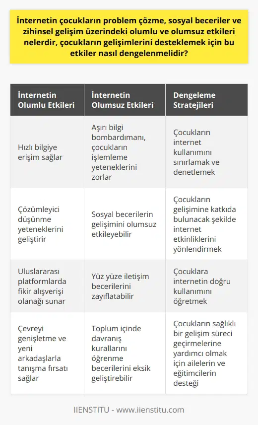 İnternetin Çocukların Gelişimine Etkisi  İnternet, çocukların problem çözme, sosyal beceriler ve zihinsel gelişim üzerinde hem olumlu hem de olumsuz etkiler yapabilmektedir. Olumlu olarak bakıldığında, internet çocukların bilgiye hızlıca ulaşmasını sağlar ve onların çözümleyici düşünme yeteneklerini geliştirebilir. Özellikle bilim ve teknoloji gibi alanlarda çeşitli kaynaklarına erişim kolaylaştırırken, aynı zamanda uluslararası platformlarda fikir alışverişinde bulunabilmelerine de olanak sağlar. Ancak bu durum çocukların zihinsel gelişimine olumsuz etkide bulunabilir. Çünkü, bilgi bombardımanına maruz kalan çocukların işlemleme yetenekleri zorlanabilir ve ne yapacaklarını bilemeyebilirler.  Sosyal Etkileşim ve İnternet  İnternetin çocukların sosyal becerilerine etkisi de dikkate alınmalıdır. İnternet, çocukların çevrelerini genişletme ve yeni arkadaşlarla tanışma fırsatı sağlar. Ancak çocukların aşırı derecede internet kullanmaları sosyal becerilerinin zarar görmesine yol açabilir. Çocuklar, diyalog kurma, yüz yüze iletişim ve toplum içinde davranış kurallarını öğrenme becerilerini eksik geliştirebilirler.  Çocukların Gelişimini Desteklemek  Çocukların gelişimlerini desteklemek için internetin olumlu ve olumsuz etkileri arasında bir denge sağlanmalıdır. Aileler ve eğitimciler, çocukların internet kullanımlarını sınırlamalı ve denetlemelidirler. İnternet üzerinde oyun oynamalarına, belirli alanlarda araştırma yapmalarına ve video izlemelerine izin verilmeli; ancak bu etkinlikler, çocukların gelişimlerine katkıda bulunacak şekilde yönlendirilmelidir.   Sonuç olarak, İnternetin çocukların gelişimindeki etkisi, kullanım şekli ve yoğunluğuna bağlıdır. Hem olumlu hem de olumsuz etkileri dikkate alarak bu güçlü aracı nasıl kullanacaklarını öğretmek, çocukların sağlıklı bir gelişim süreci geçirmelerine yardımcı olacaktır.